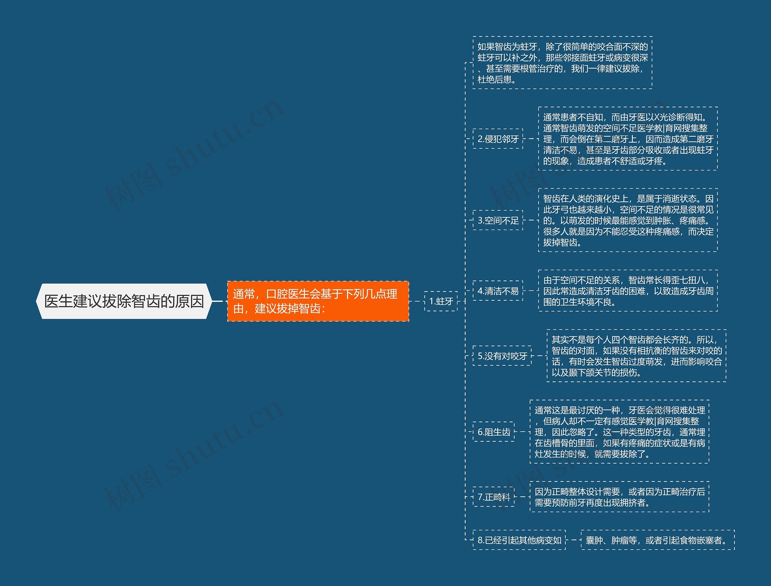 医生建议拔除智齿的原因