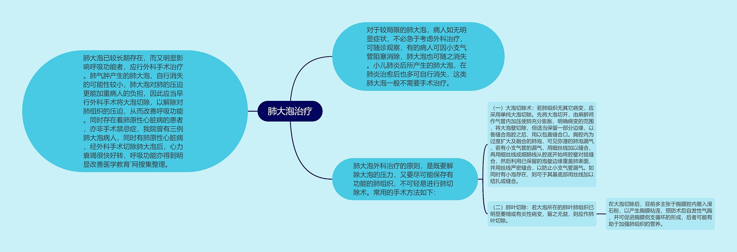 肺大泡治疗思维导图