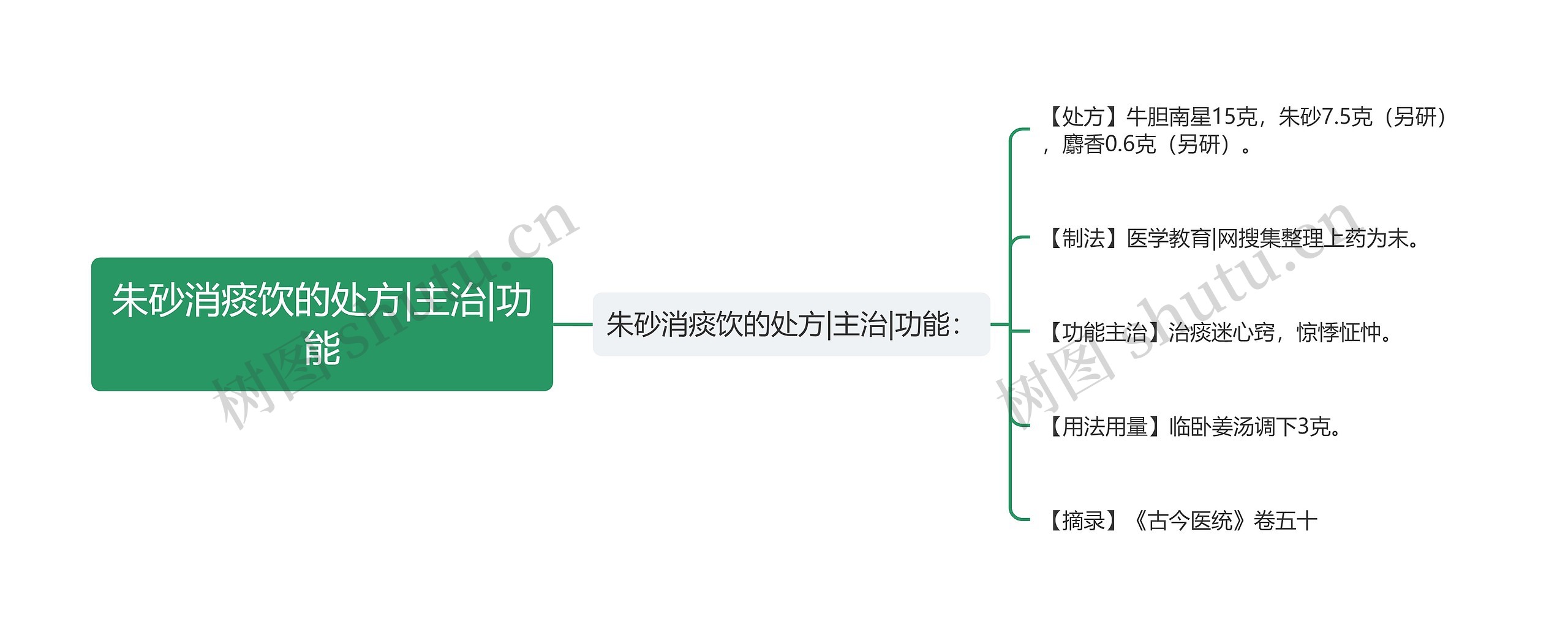 朱砂消痰饮的处方|主治|功能思维导图