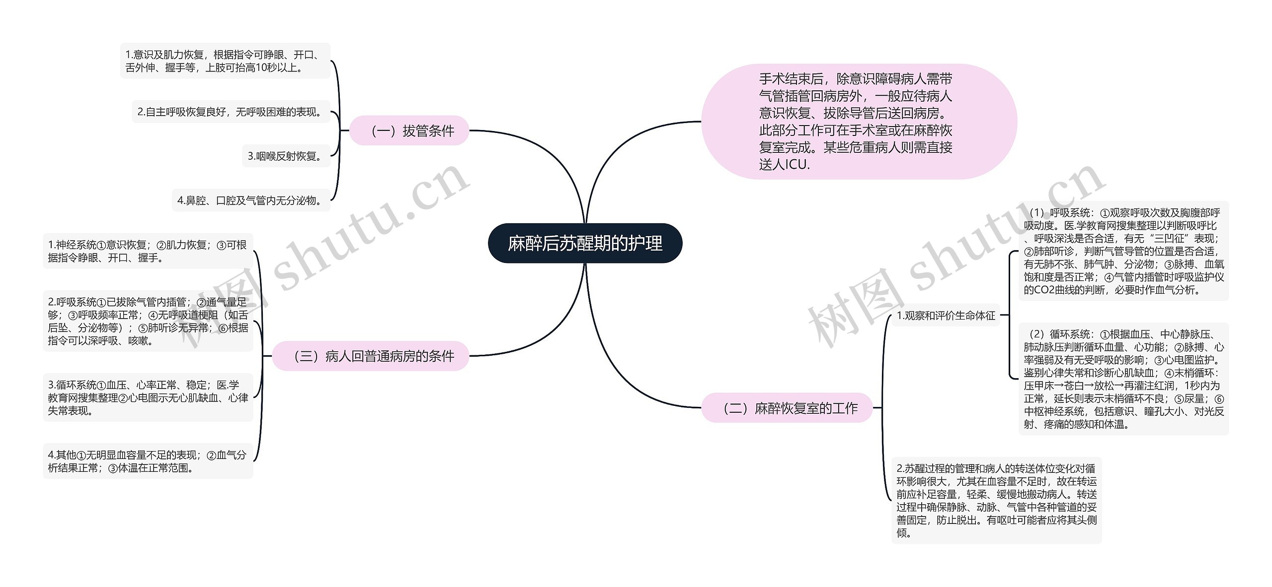 麻醉后苏醒期的护理思维导图