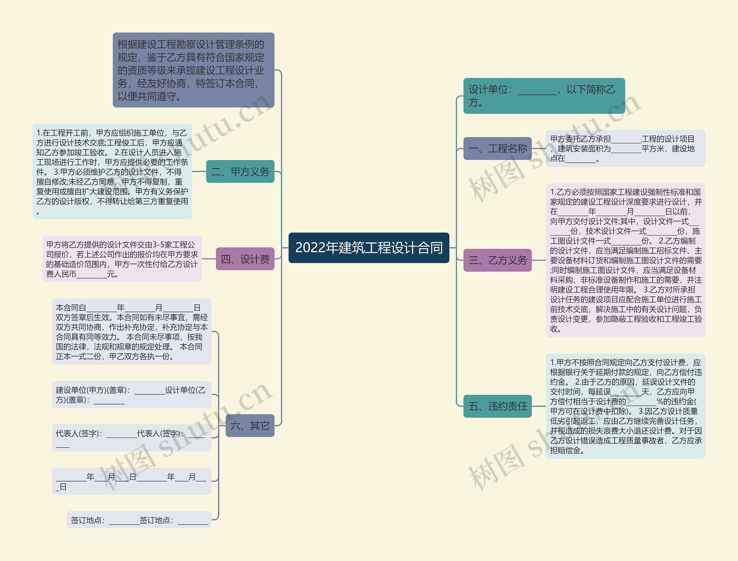 2022年建筑工程设计合同思维导图