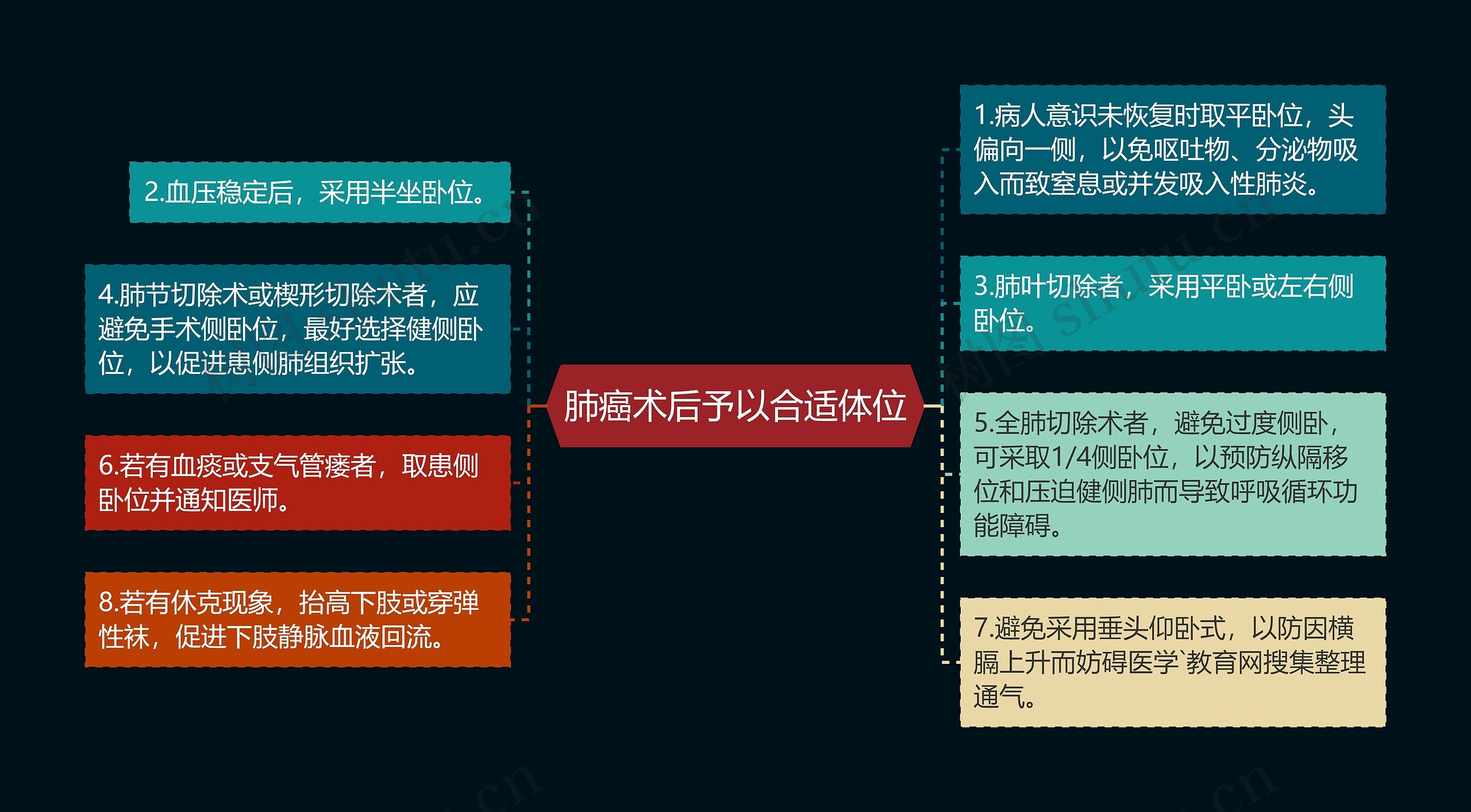 肺癌术后予以合适体位