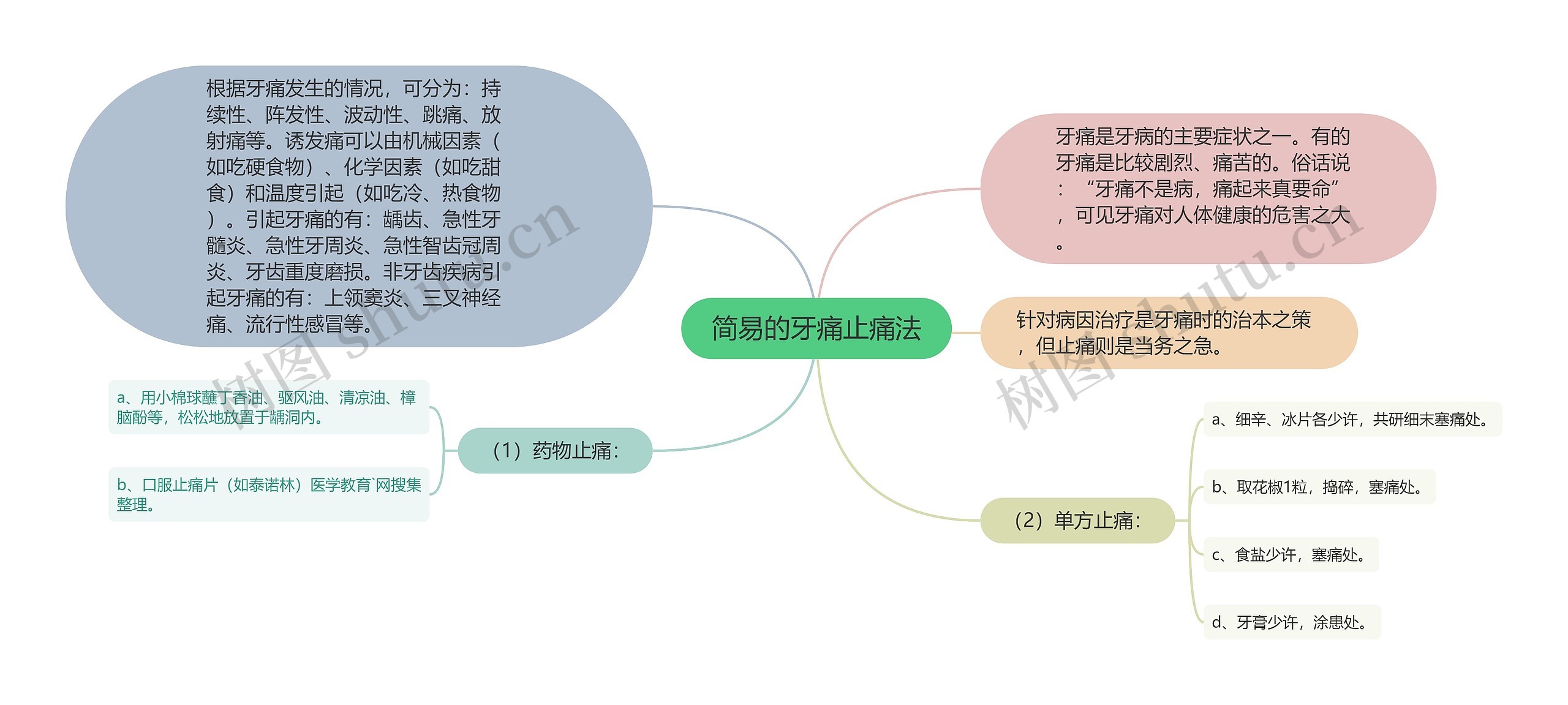 简易的牙痛止痛法思维导图