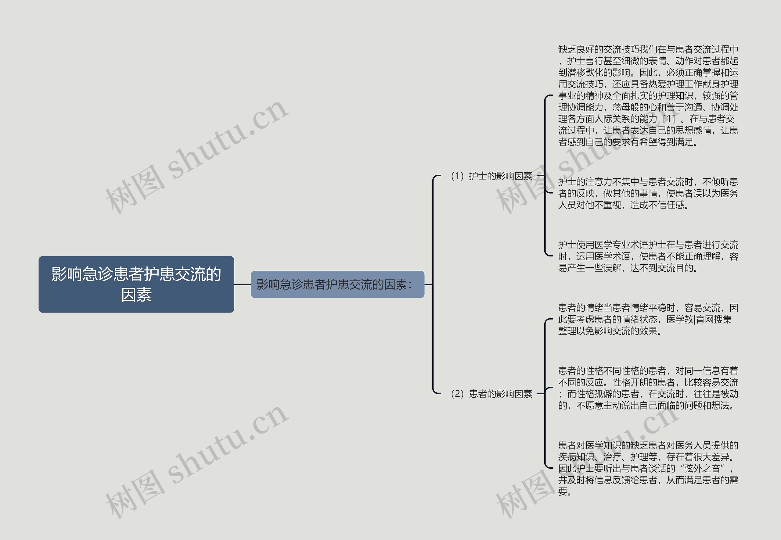 影响急诊患者护患交流的因素思维导图