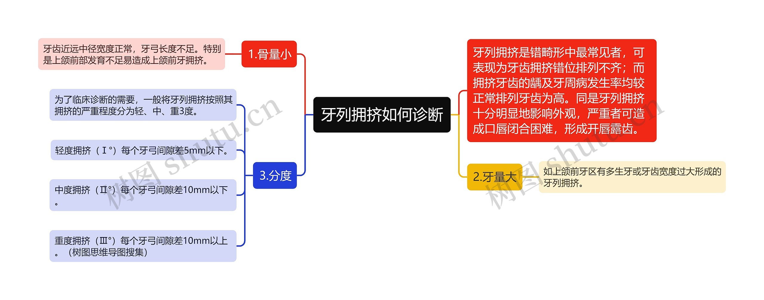 牙列拥挤如何诊断思维导图