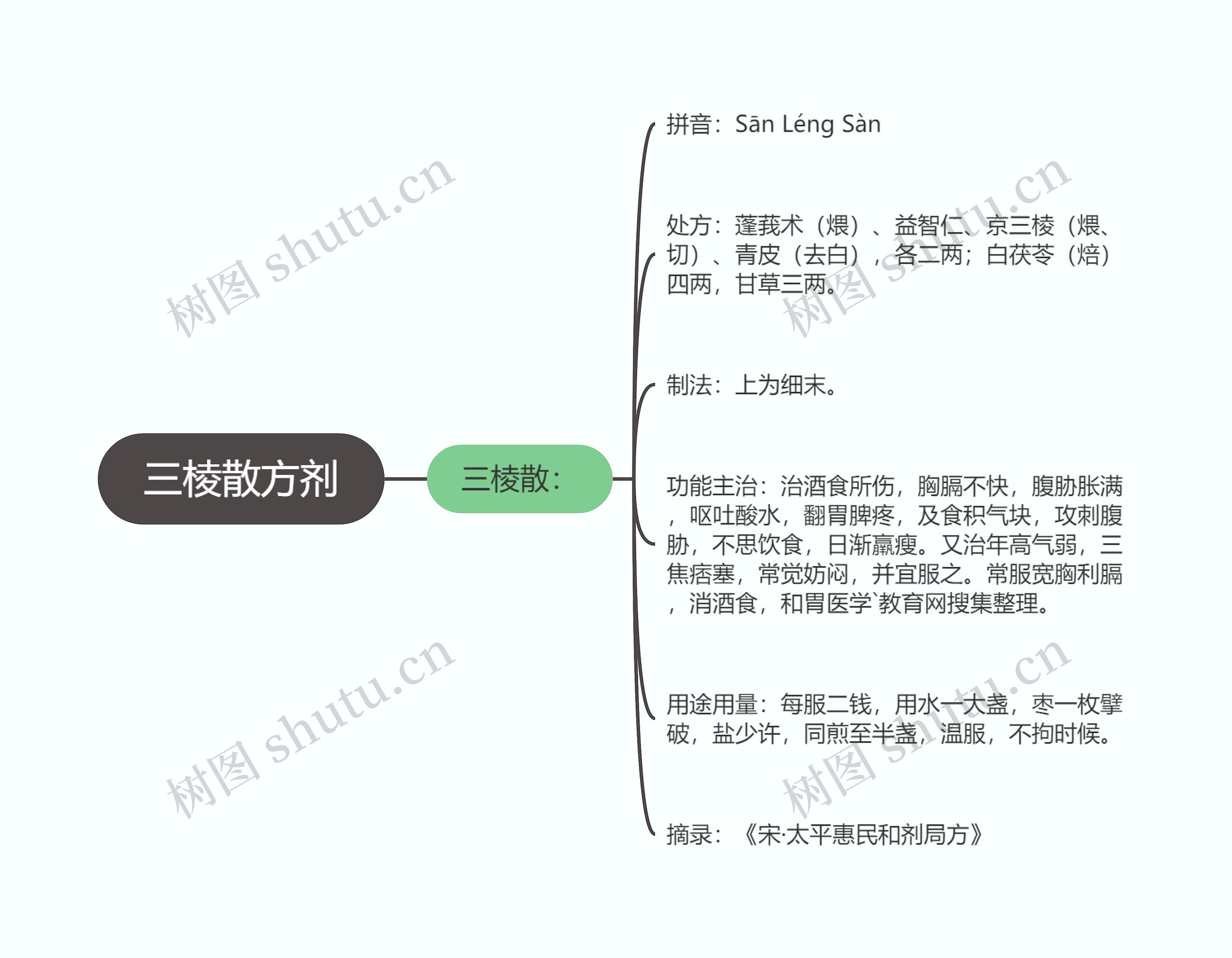 三棱散方剂思维导图