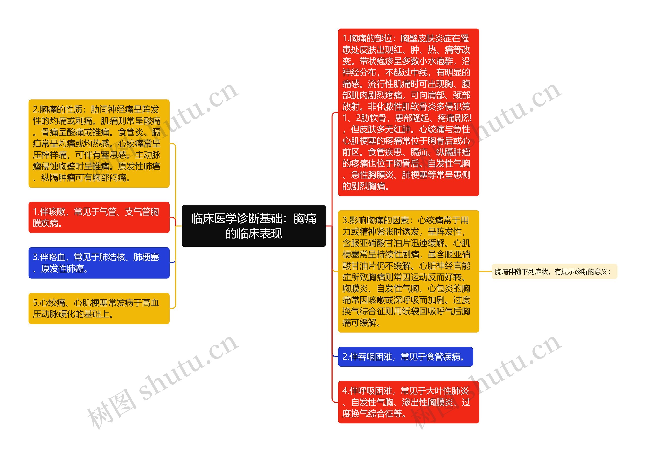 临床医学诊断基础：胸痛的临床表现