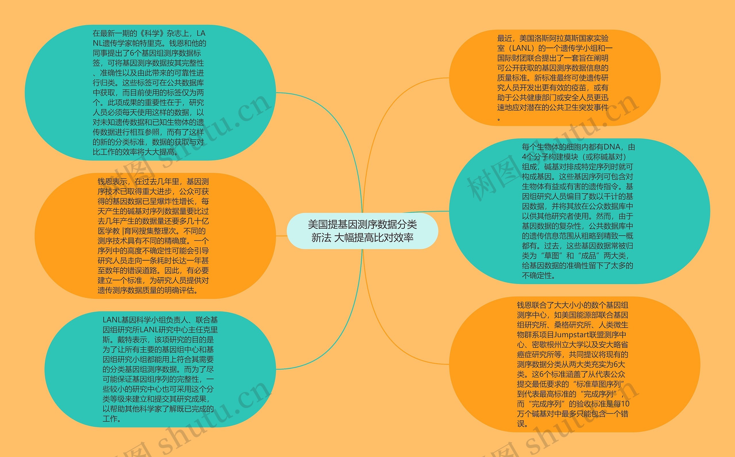 美国提基因测序数据分类新法 大幅提高比对效率