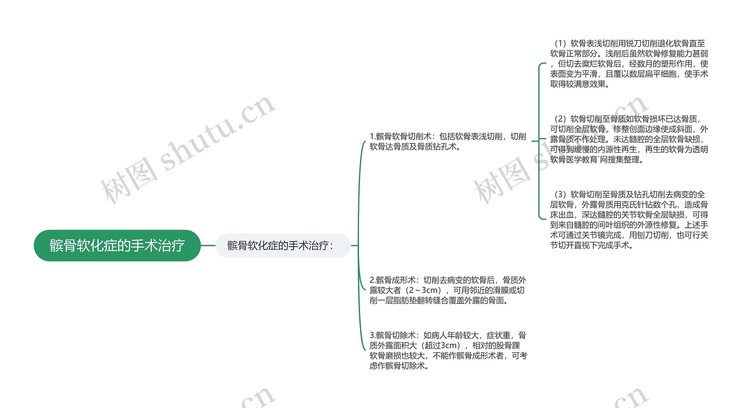 髌骨软化症的手术治疗思维导图