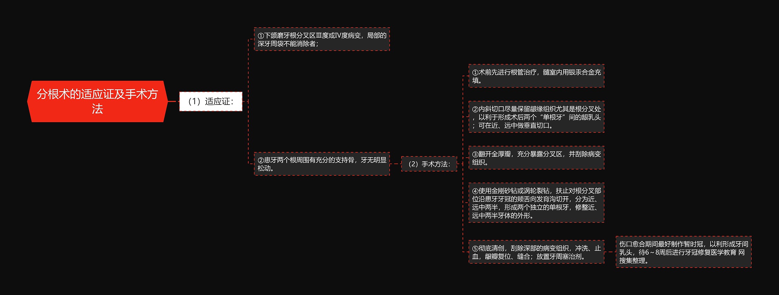 分根术的适应证及手术方法思维导图
