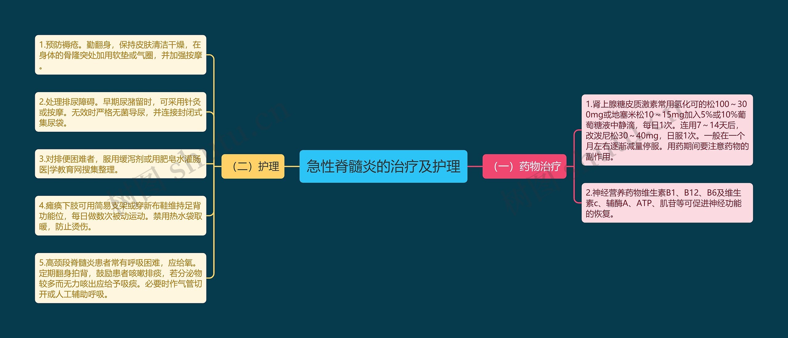 急性脊髓炎的治疗及护理思维导图