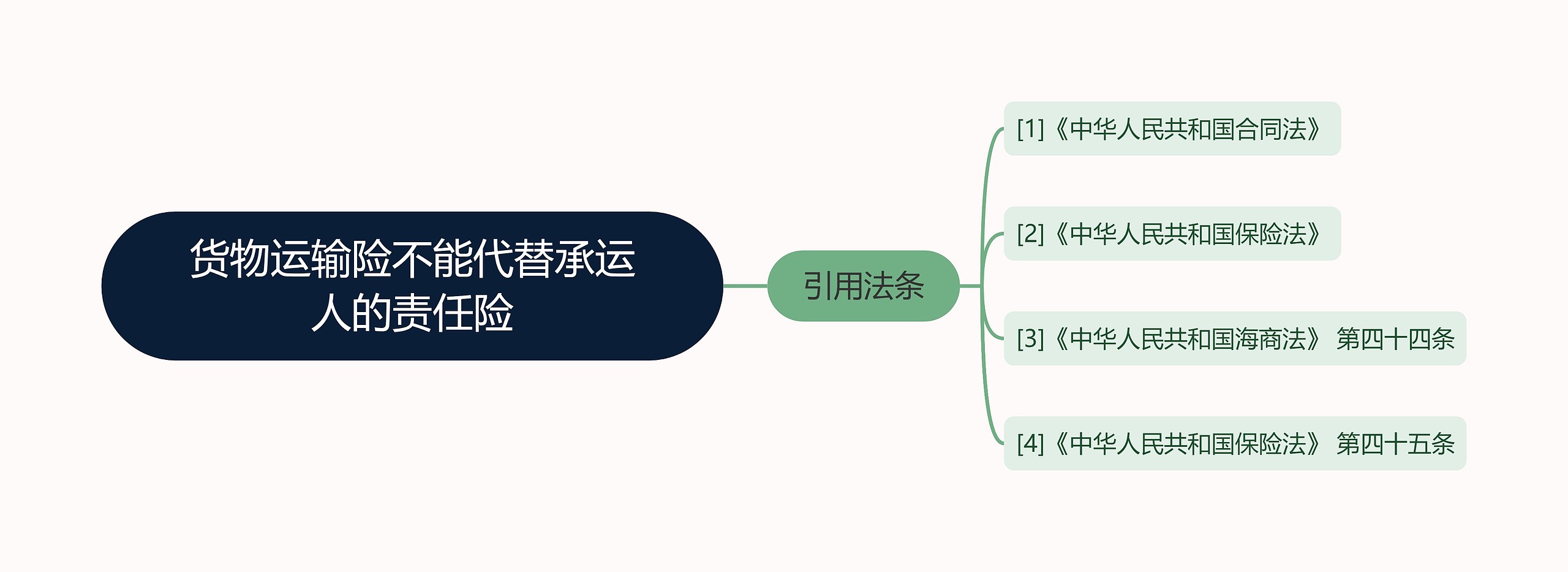 货物运输险不能代替承运人的责任险思维导图