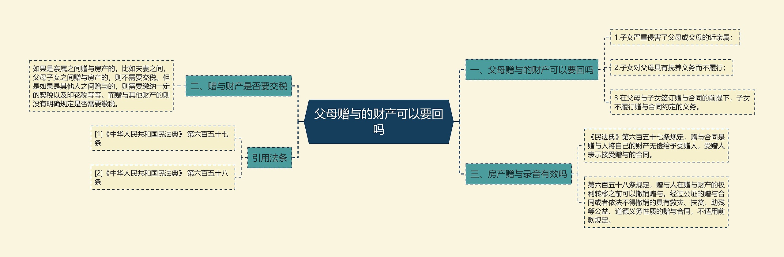 父母赠与的财产可以要回吗思维导图