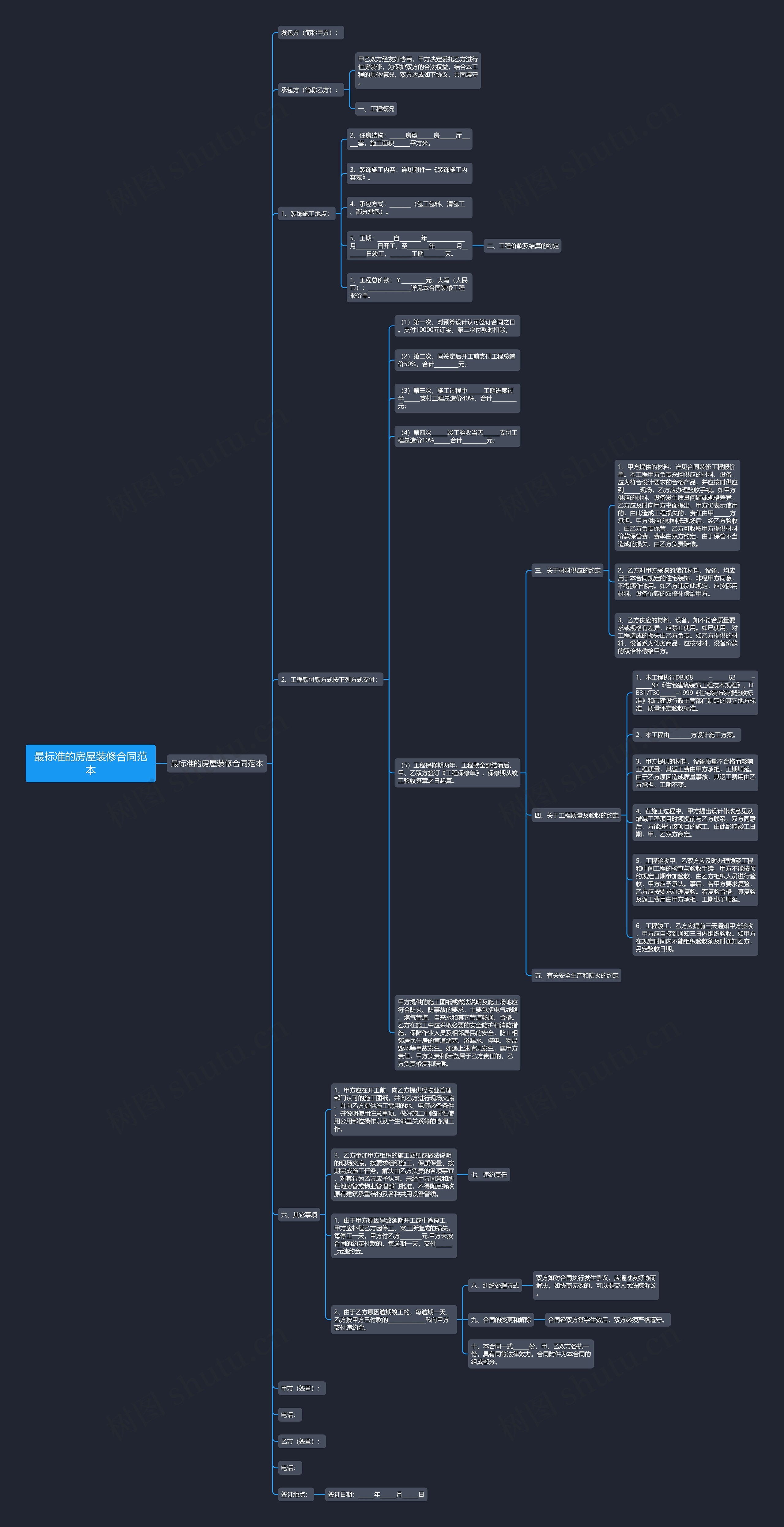 最标准的房屋装修合同范本思维导图