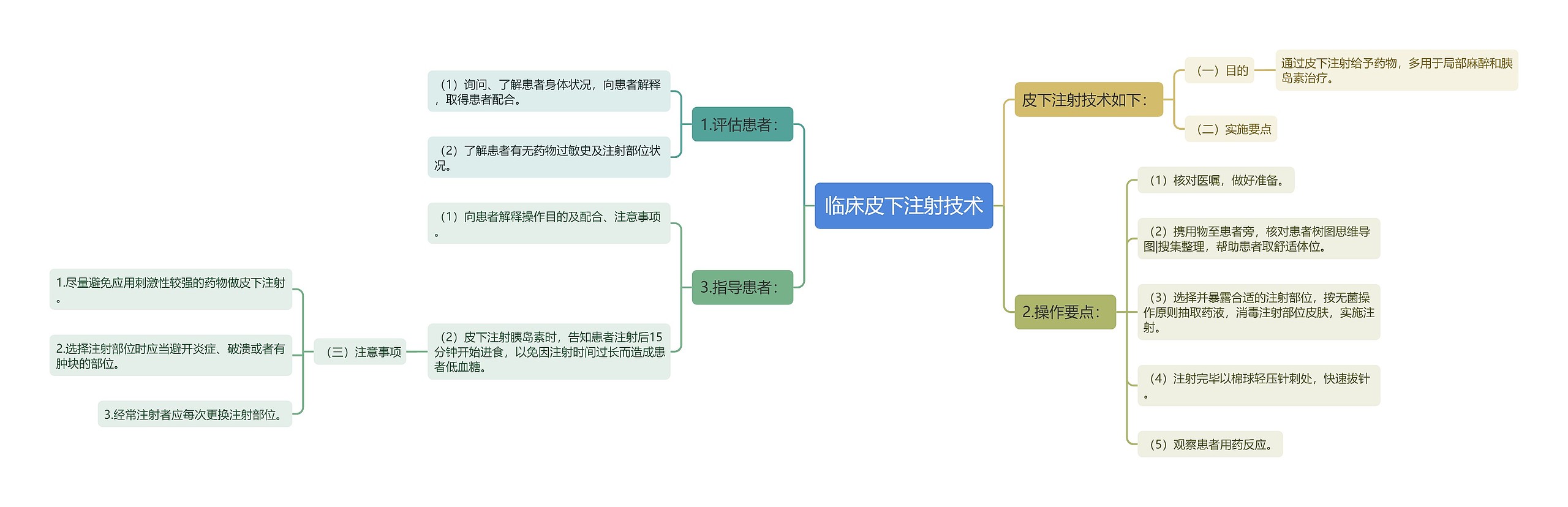 临床皮下注射技术思维导图