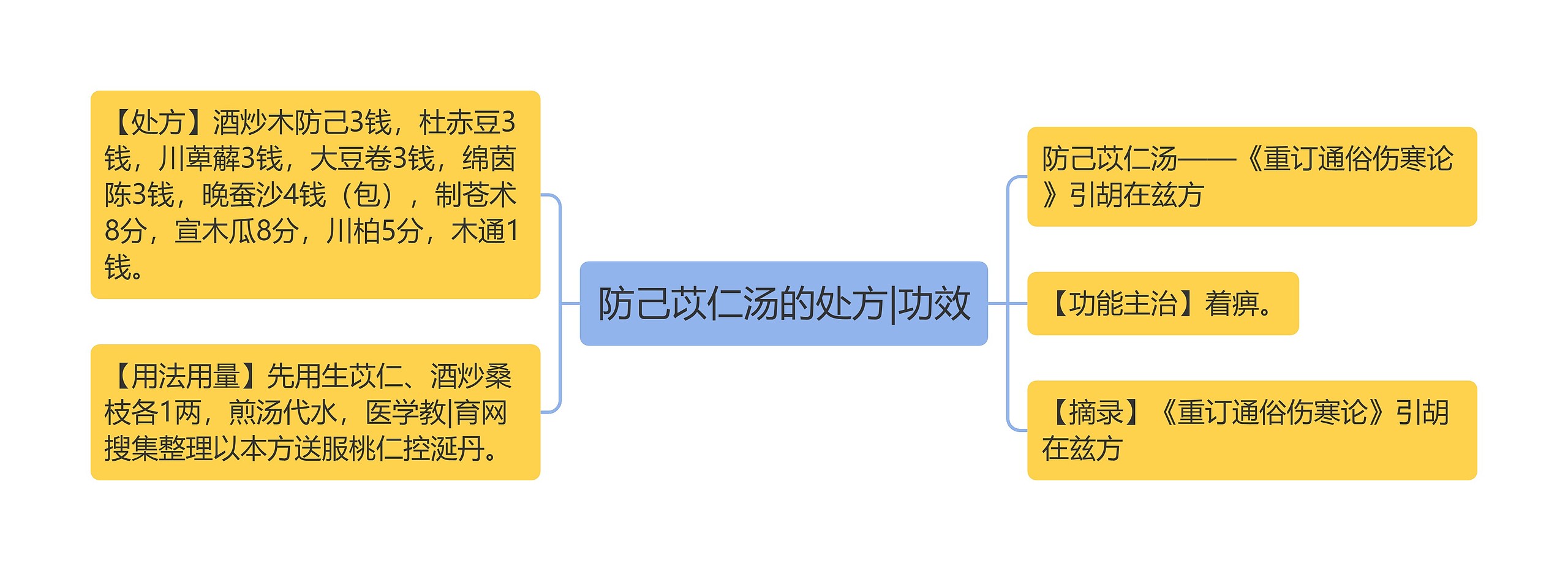 防己苡仁汤的处方|功效