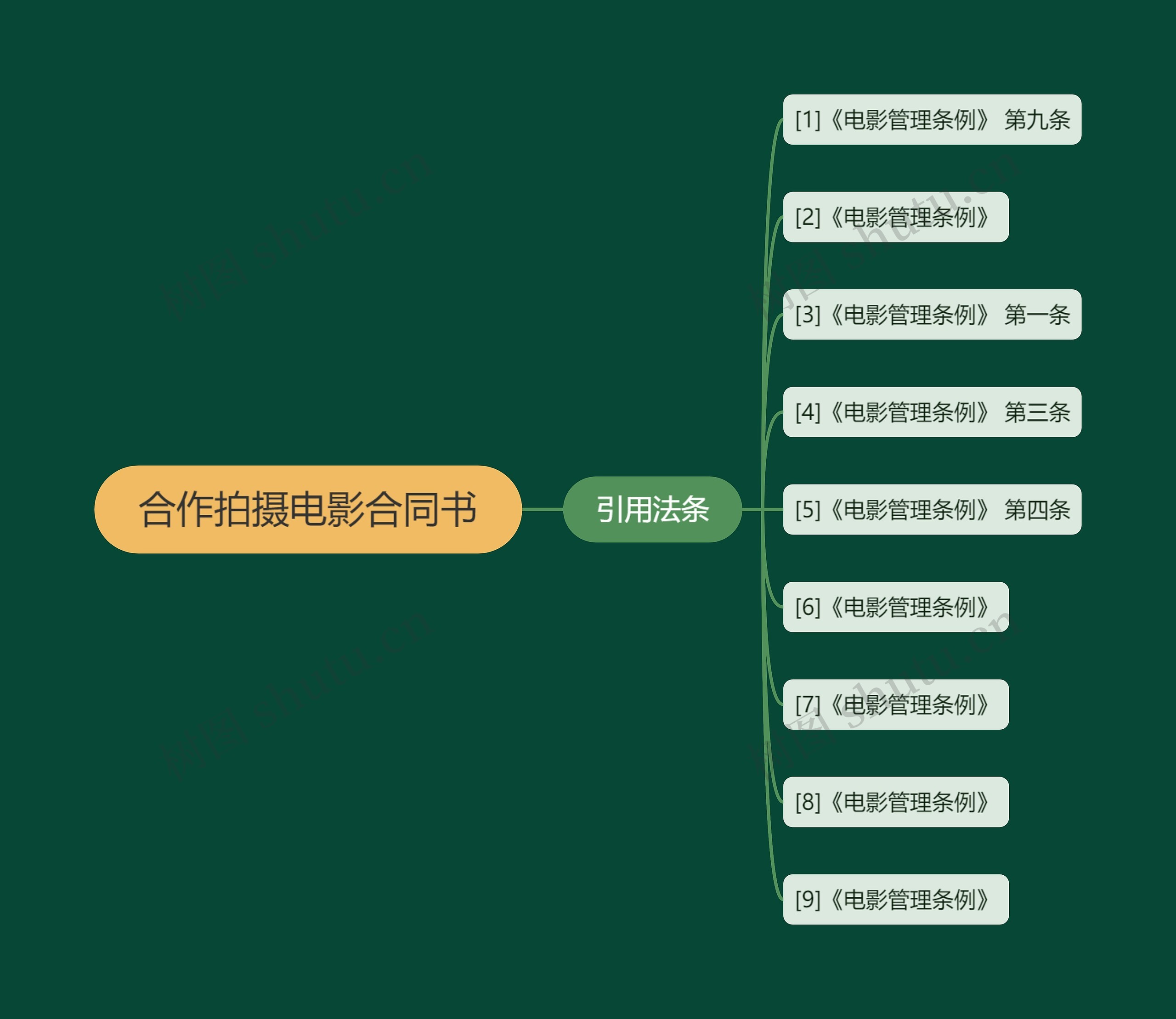 合作拍摄电影合同书思维导图