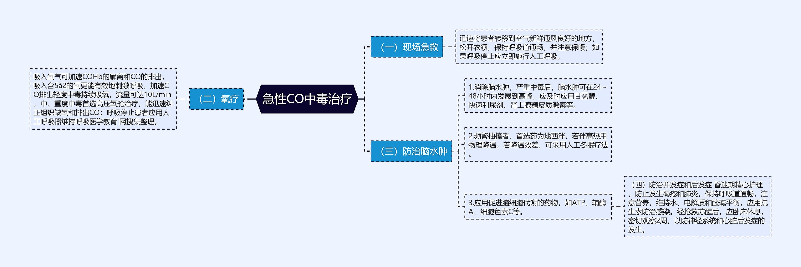 急性CO中毒治疗思维导图