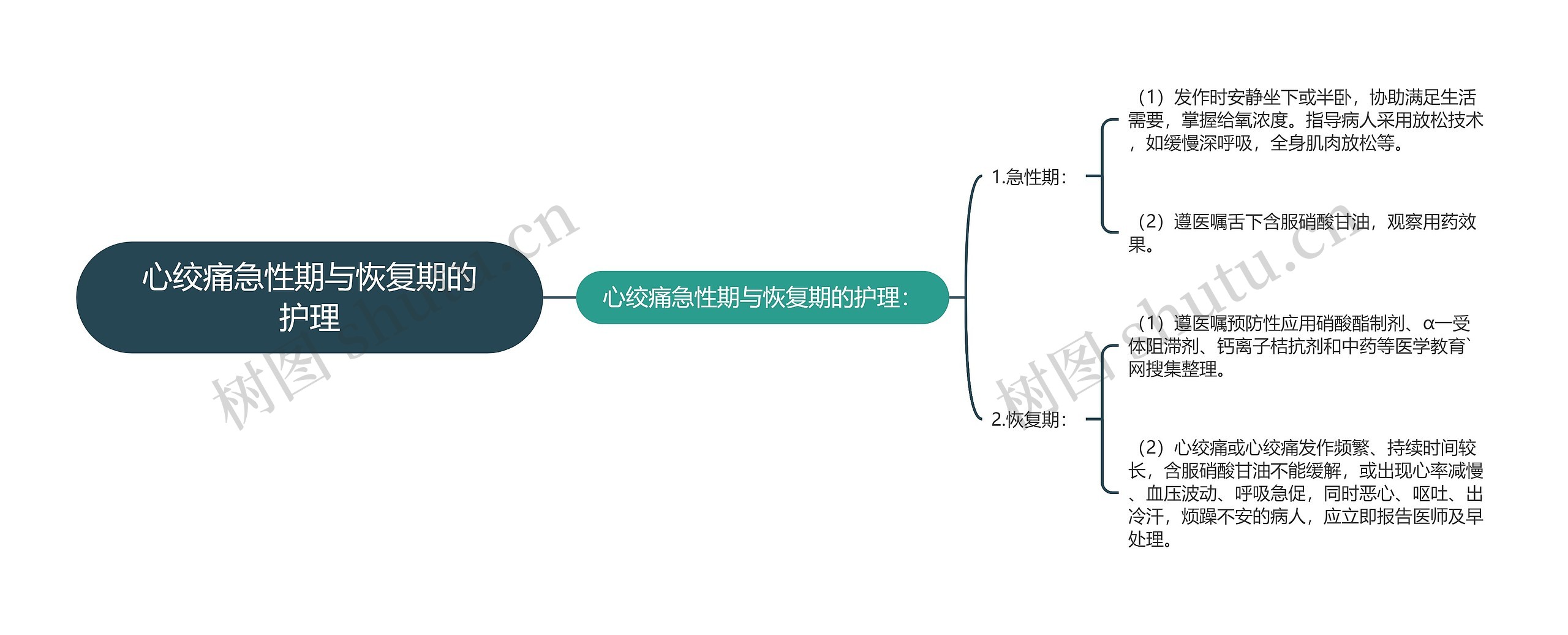 心绞痛急性期与恢复期的护理思维导图