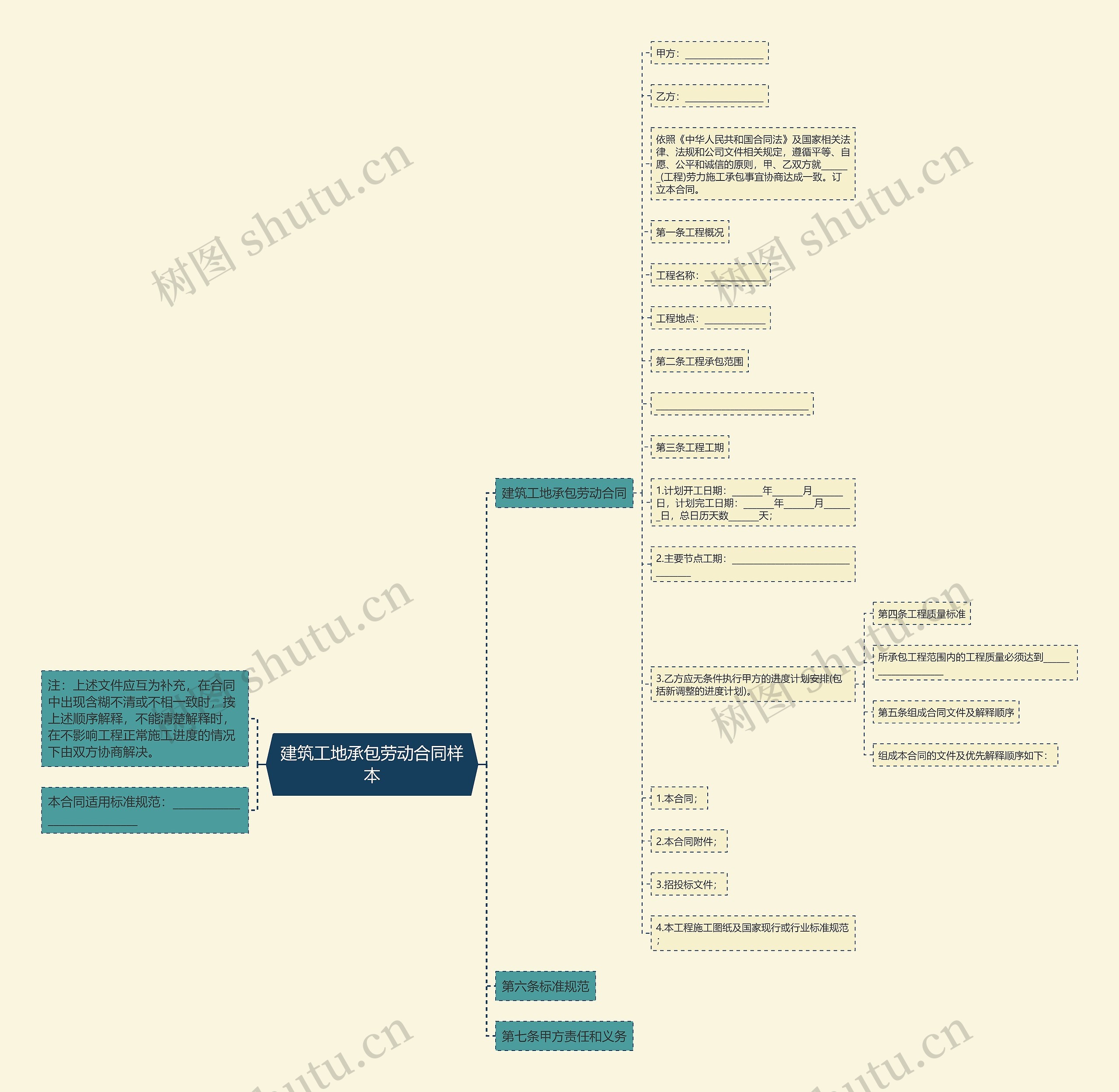 建筑工地承包劳动合同样本思维导图