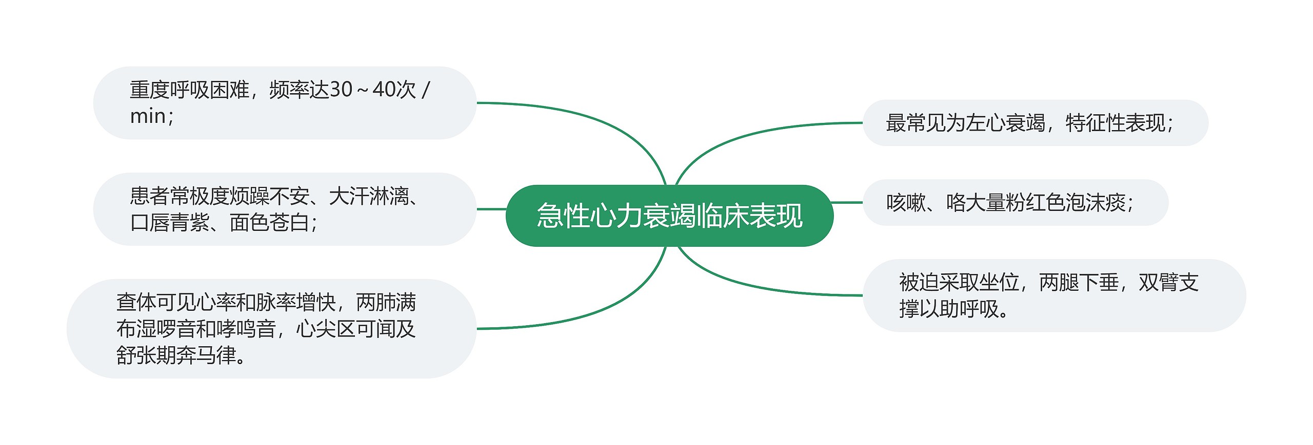 急性心力衰竭临床表现