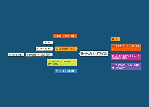 稷米的功能主治|用法用量思维导图