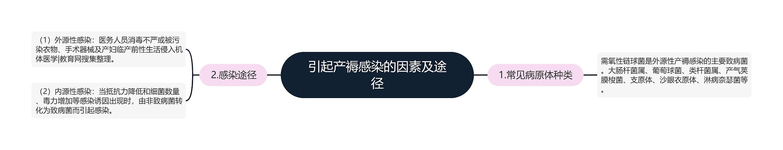 引起产褥感染的因素及途径 引起产褥感染的因素及途径