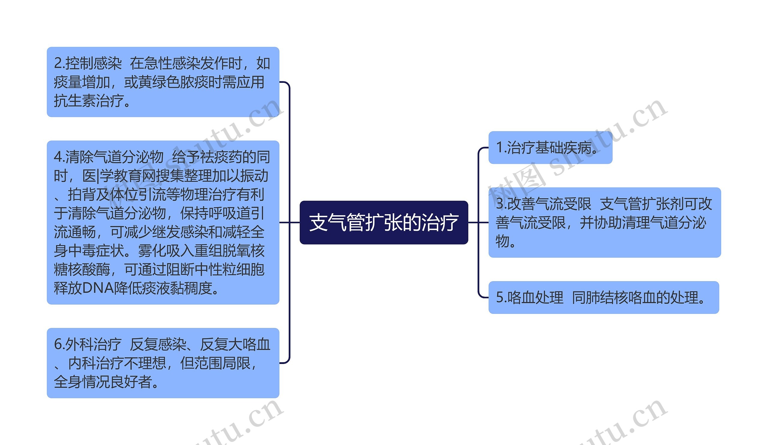 支气管扩张的治疗思维导图