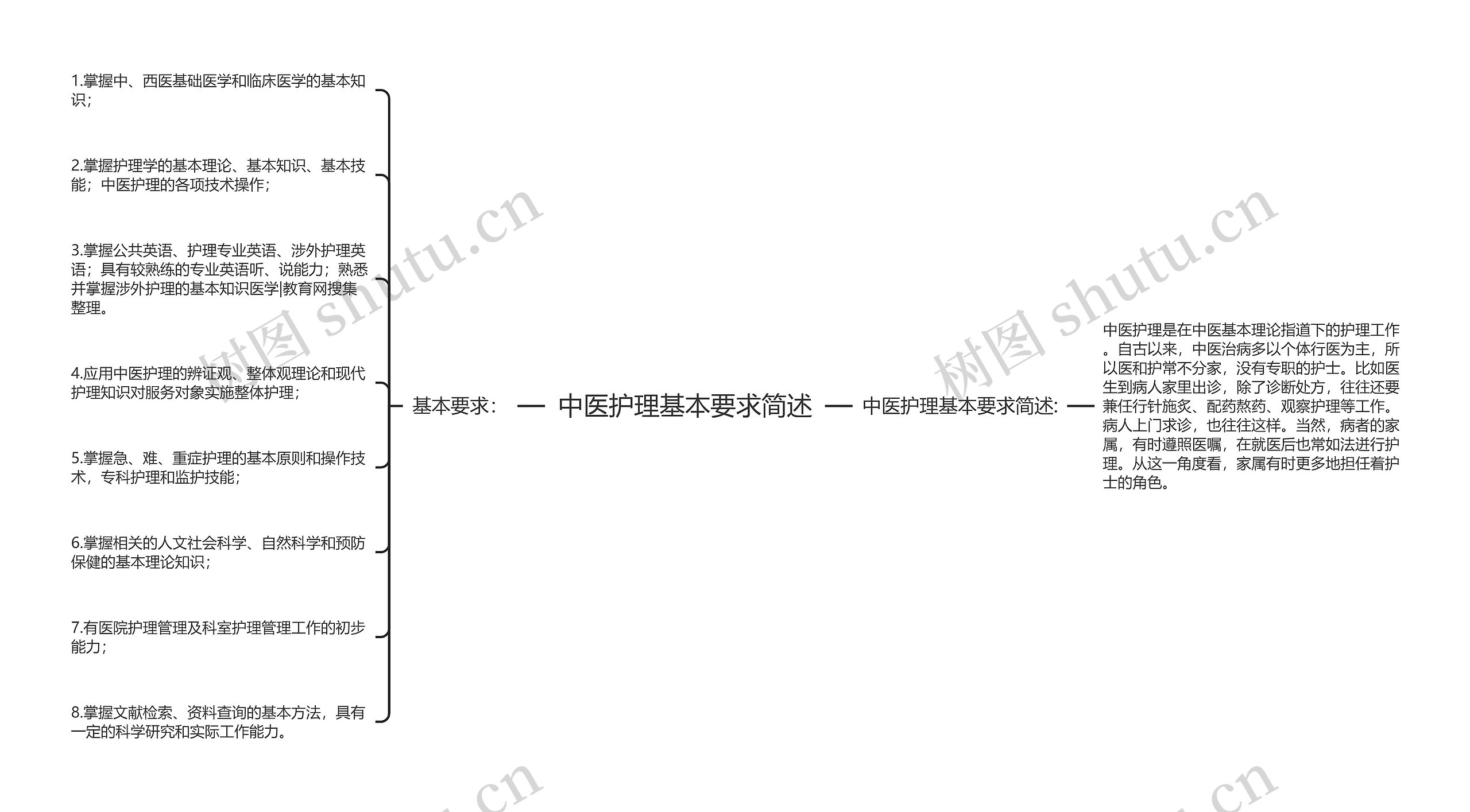 中医护理基本要求简述思维导图