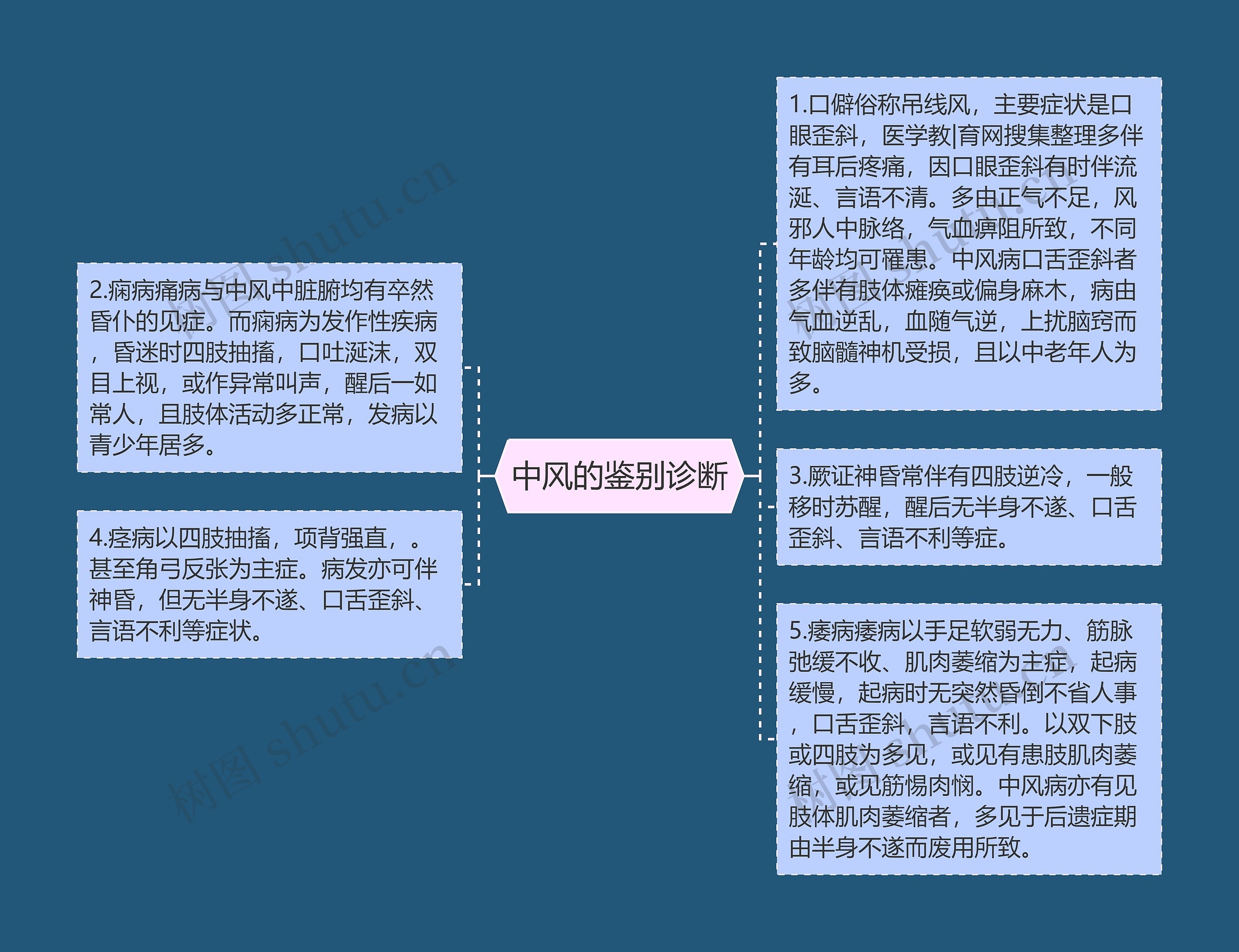 中风的鉴别诊断思维导图