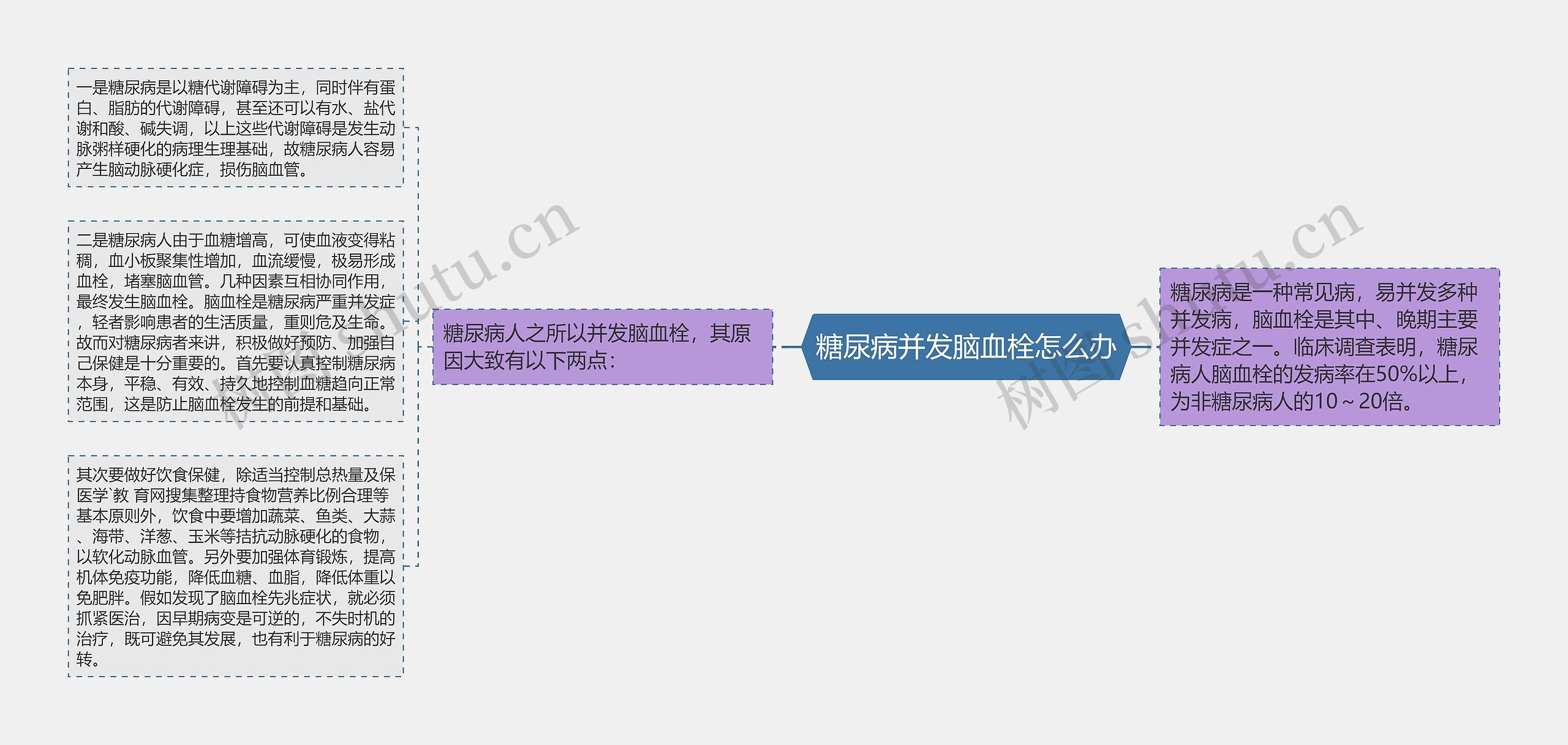 糖尿病并发脑血栓怎么办思维导图