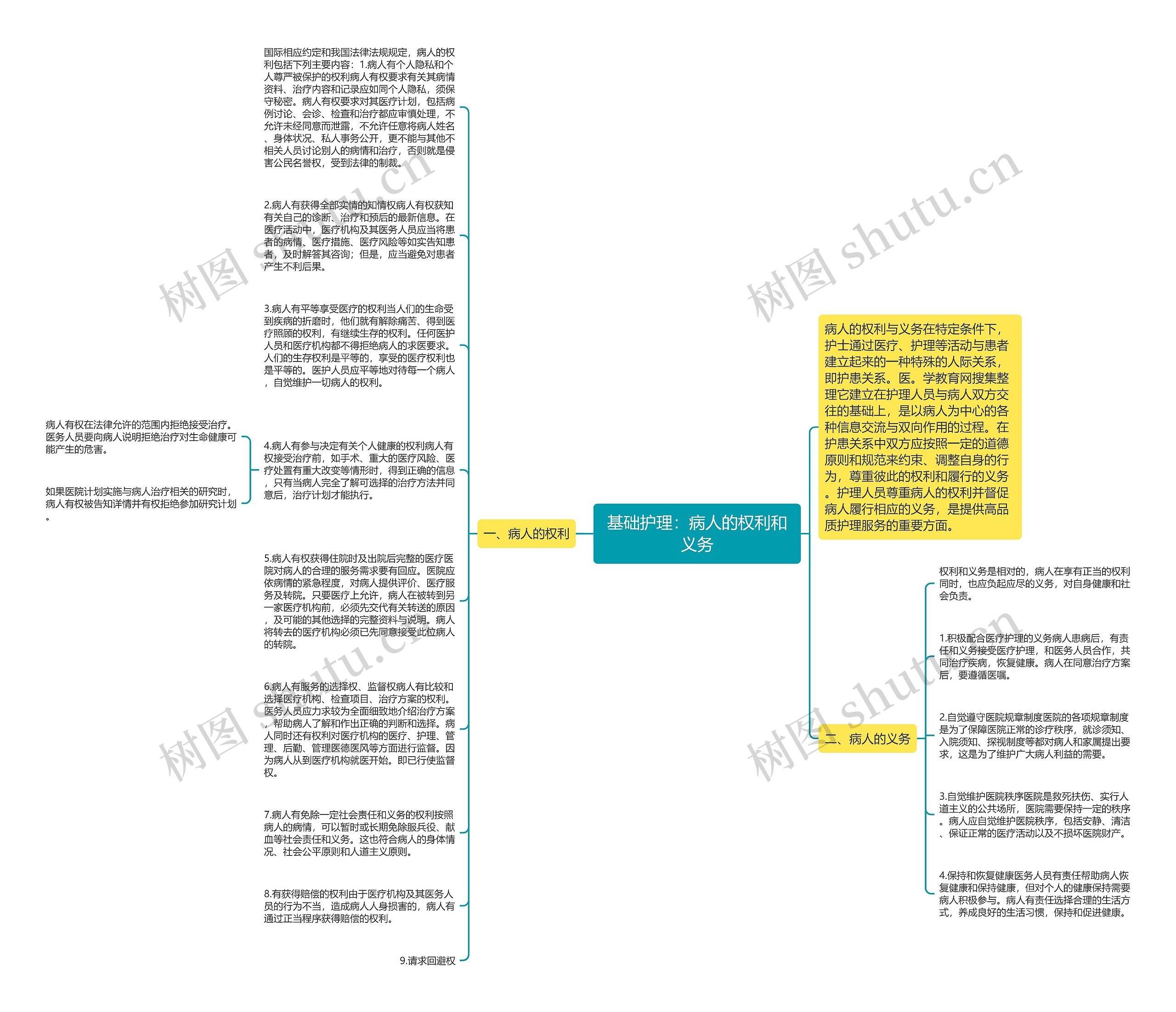 基础护理：病人的权利和义务思维导图