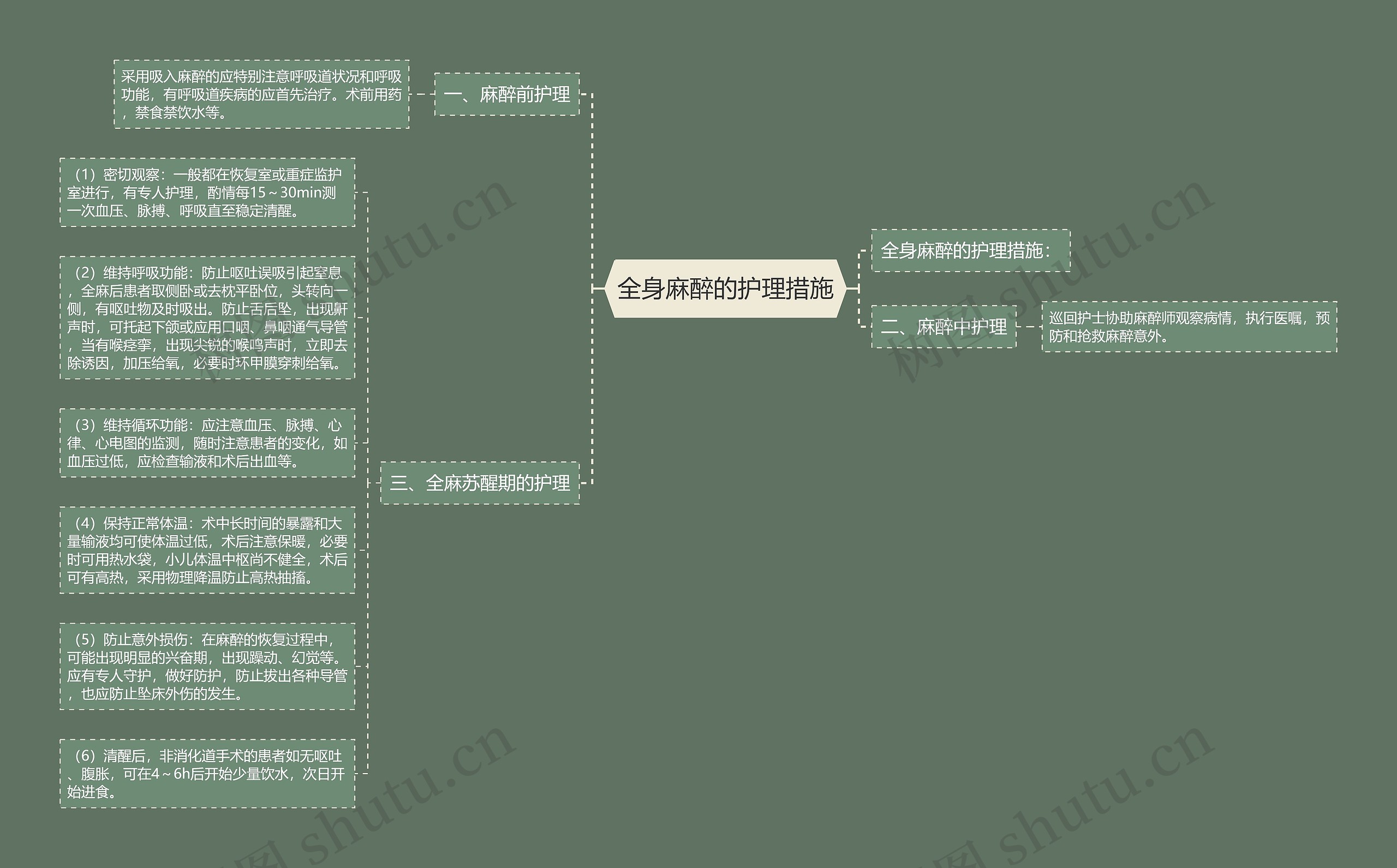 全身麻醉的护理措施思维导图