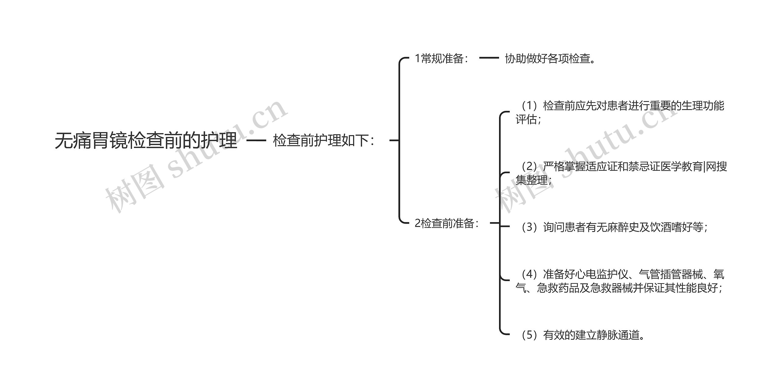 无痛胃镜检查前的护理思维导图