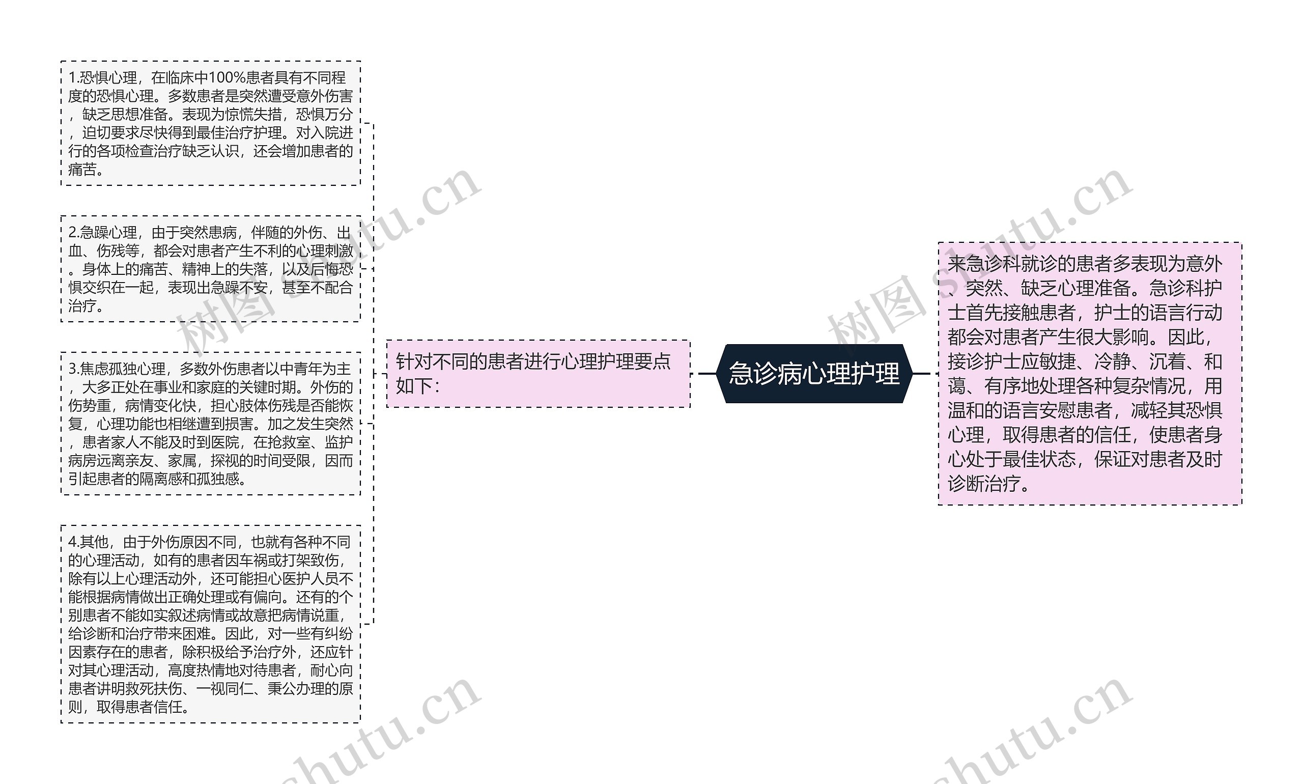 急诊病心理护理