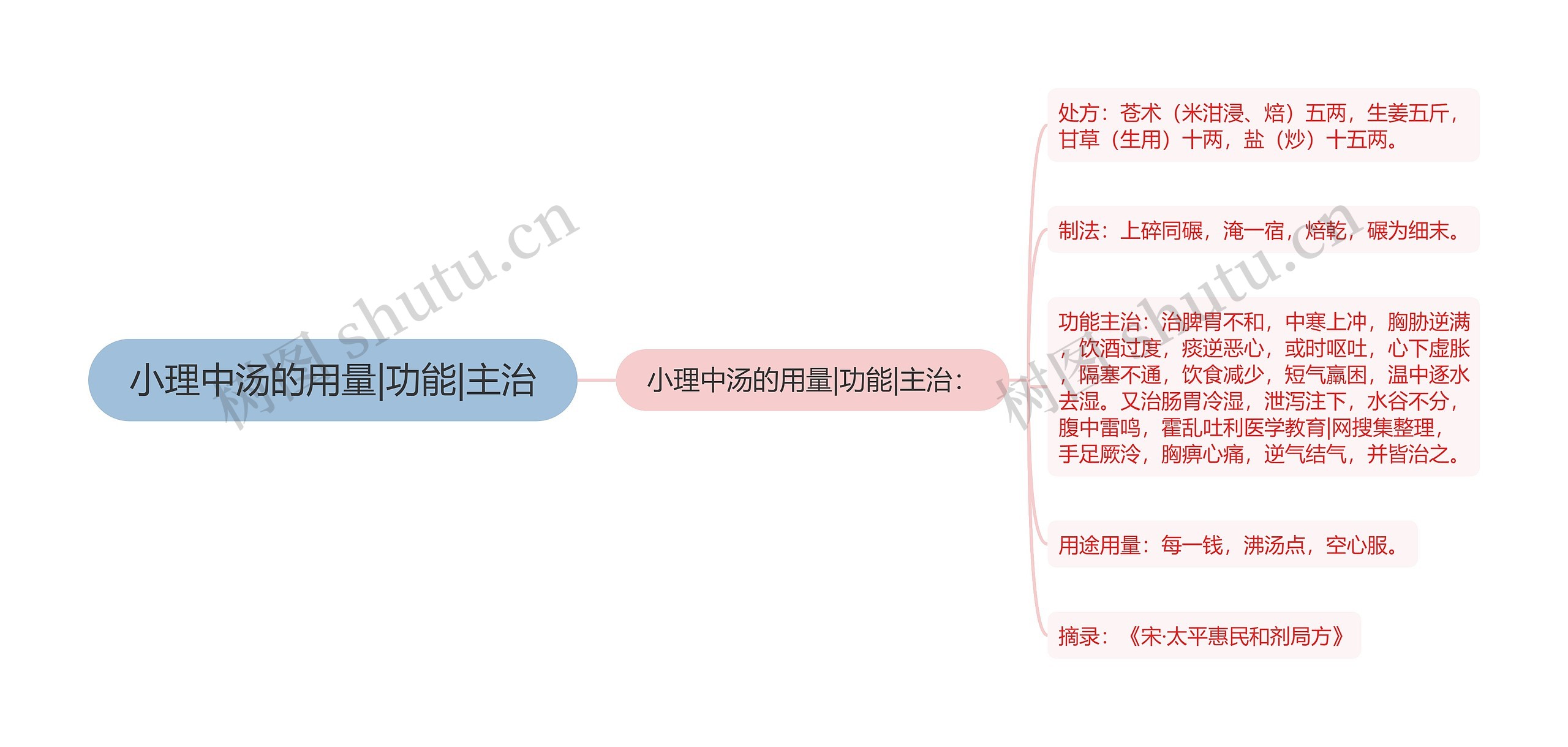 小理中汤的用量|功能|主治