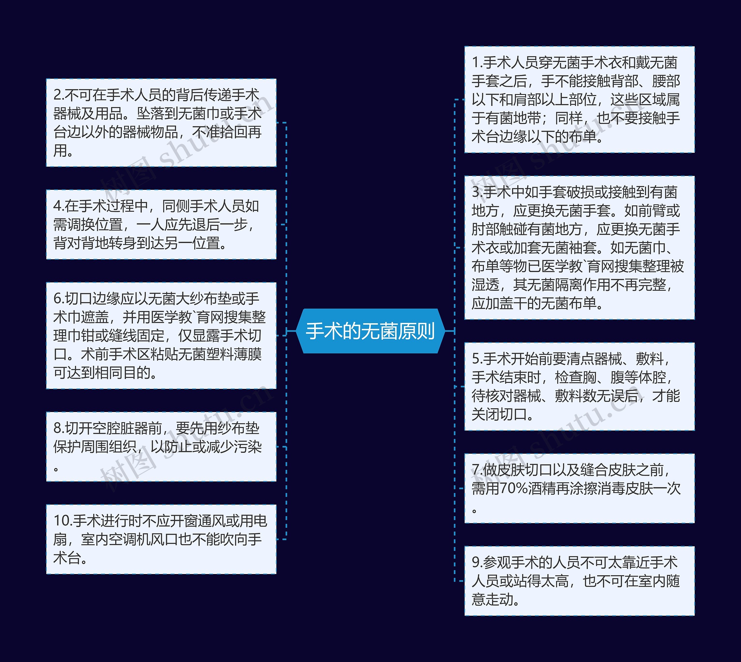 手术的无菌原则思维导图