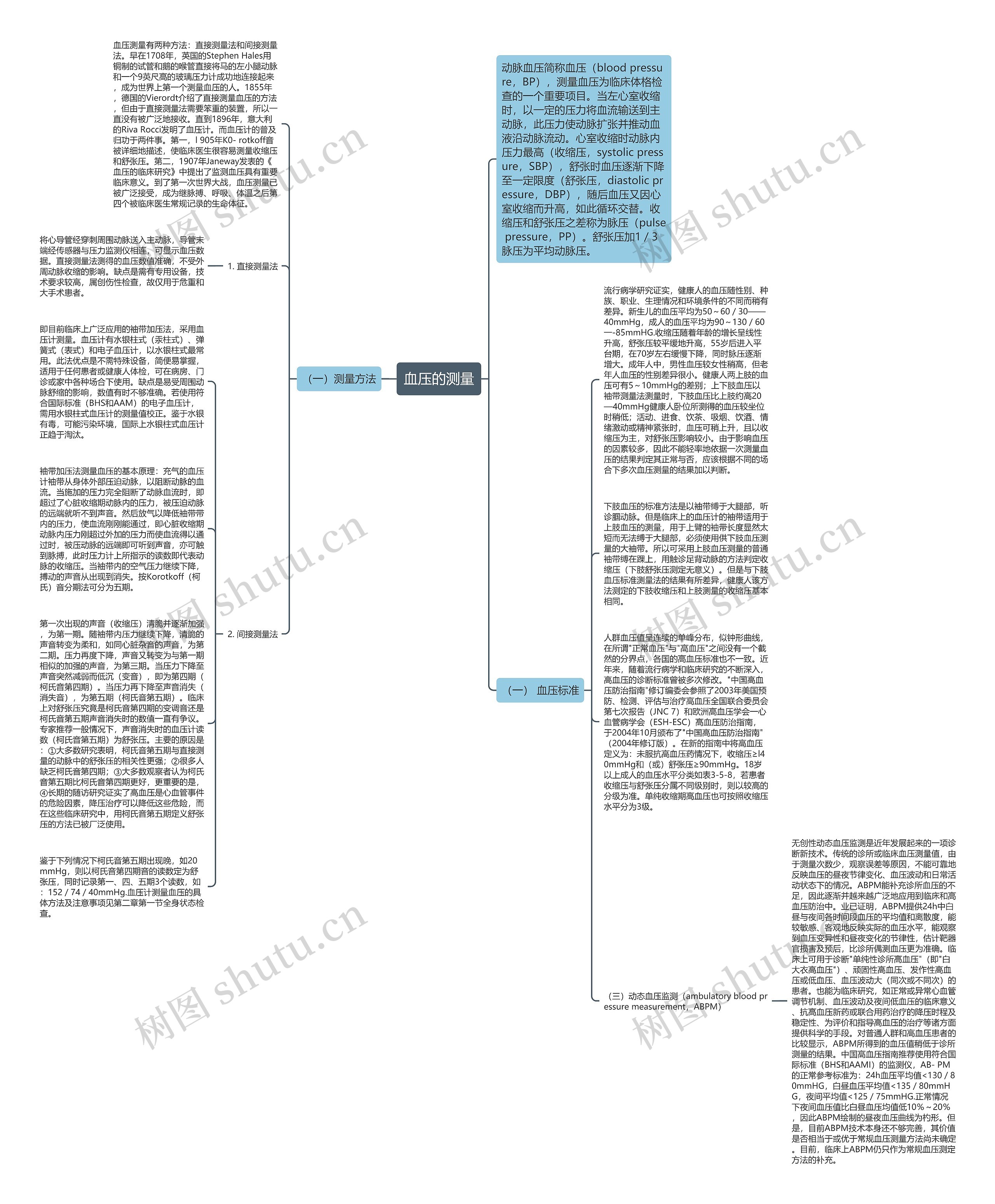 血压的测量思维导图高清图 血压的测量思维导图