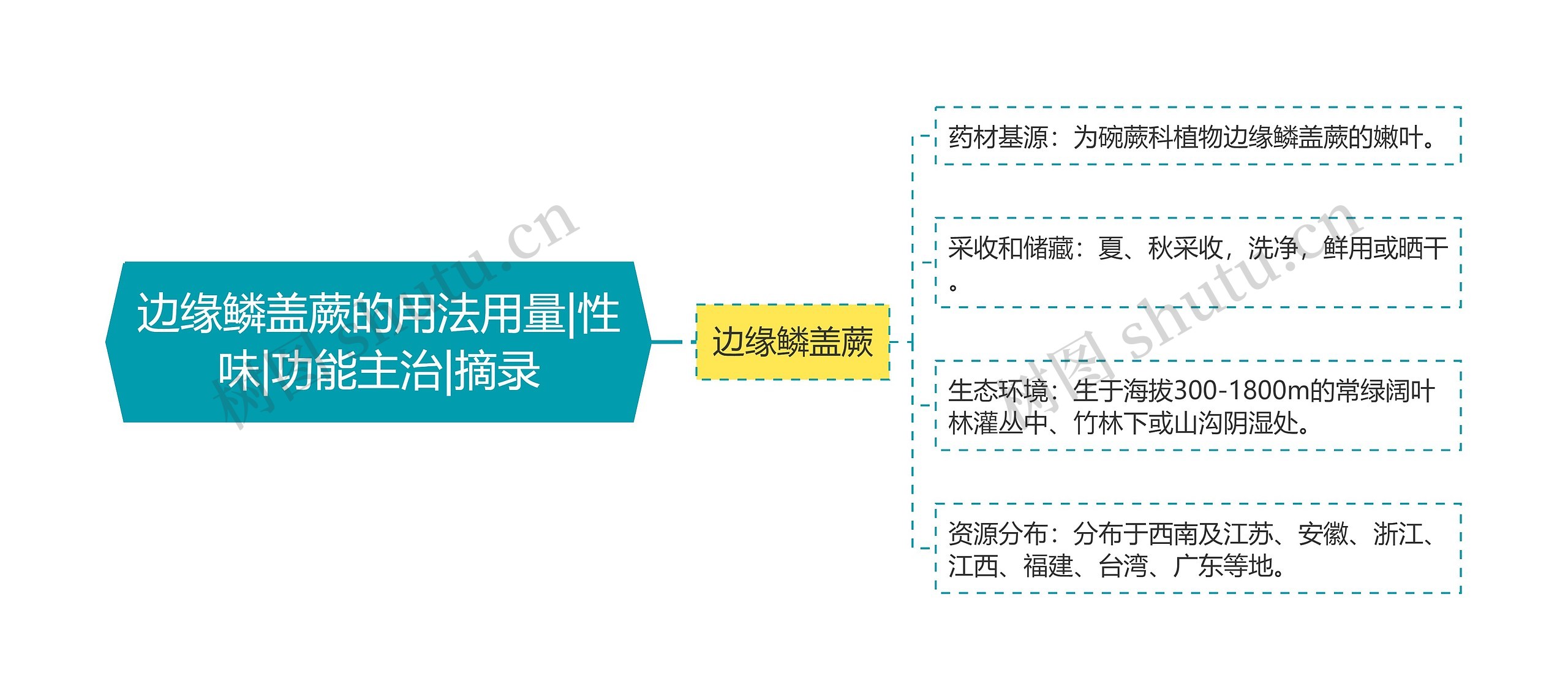 边缘鳞盖蕨的用法用量|性味|功能主治|摘录