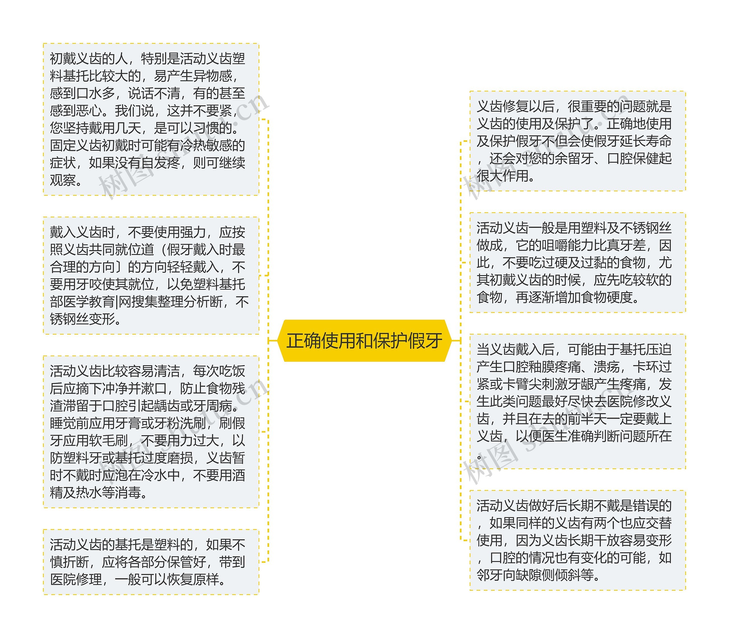 正确使用和保护假牙思维导图