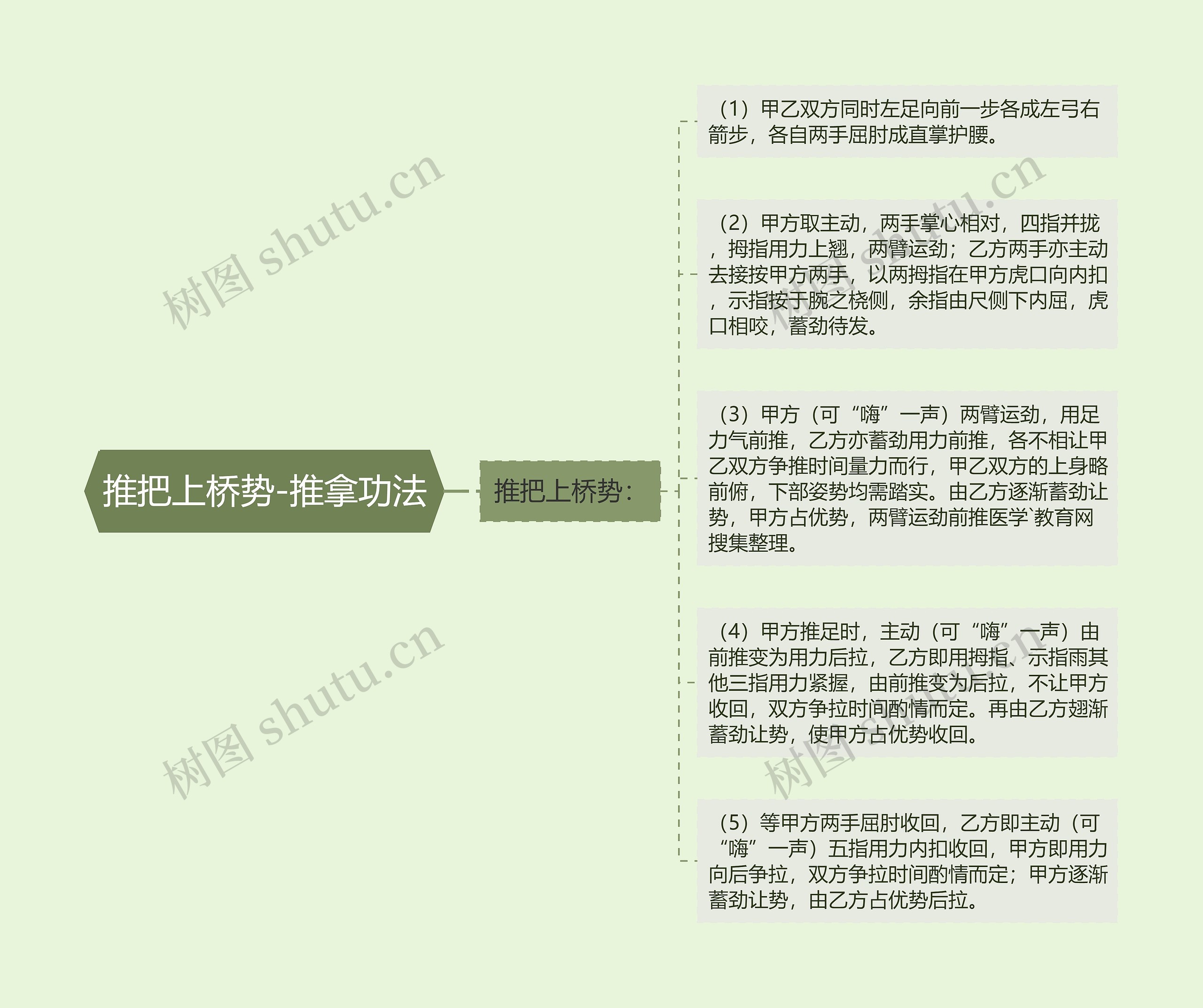 推把上桥势-推拿功法思维导图