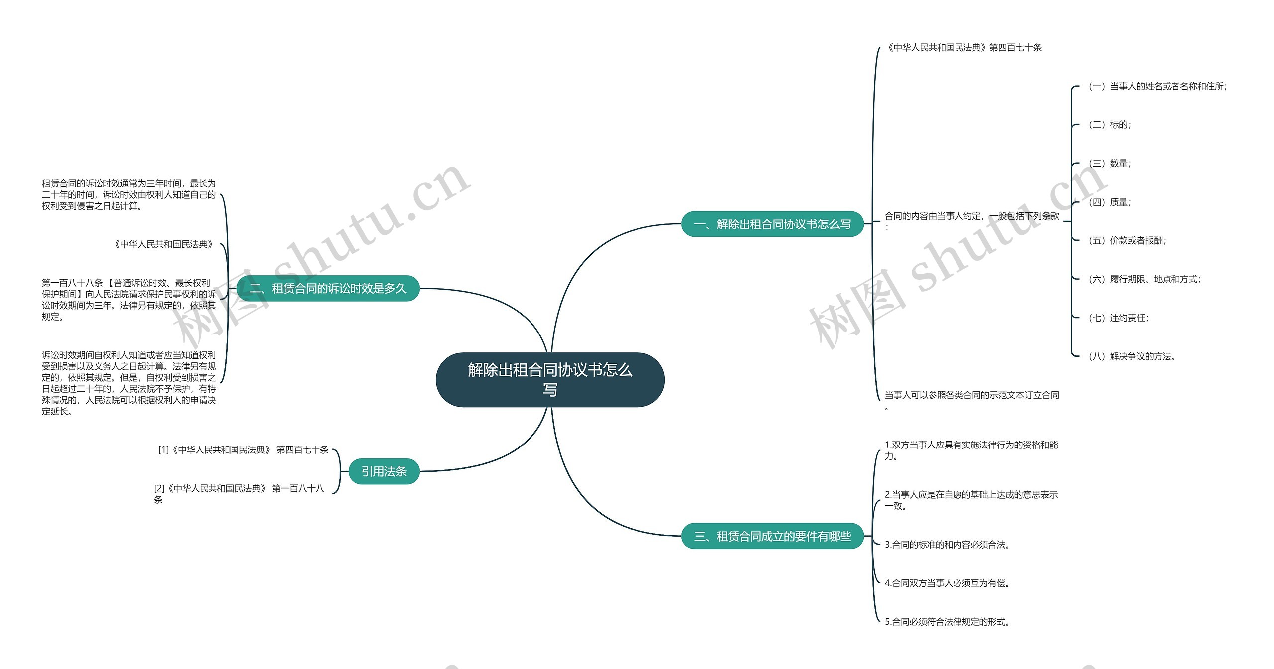 解除出租合同协议书怎么写思维导图