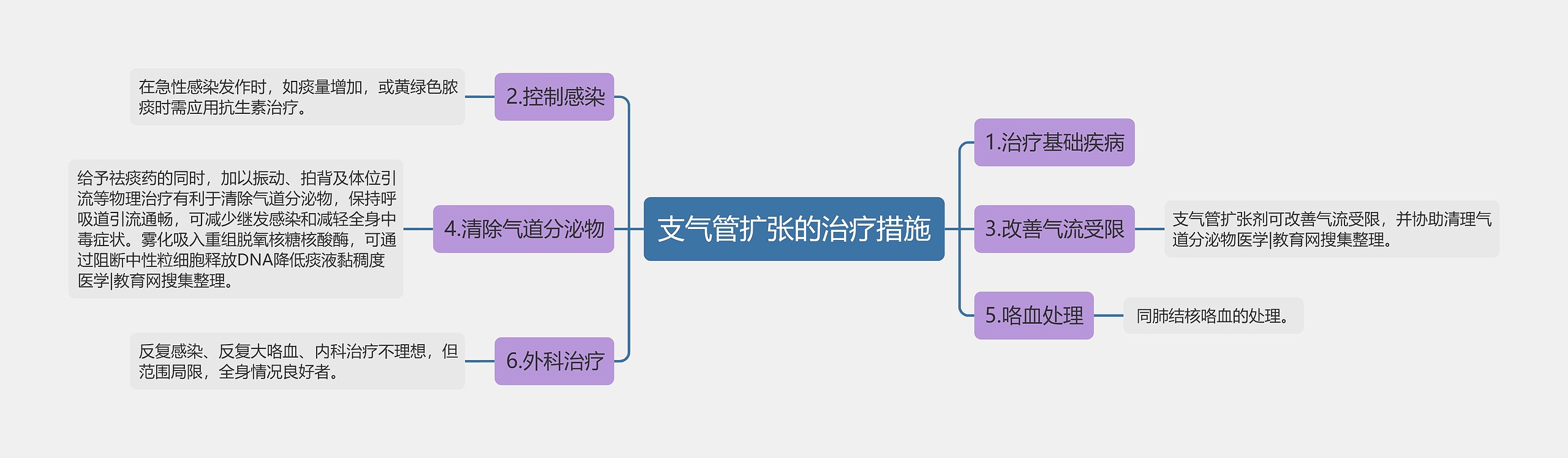 支气管扩张的治疗措施思维导图