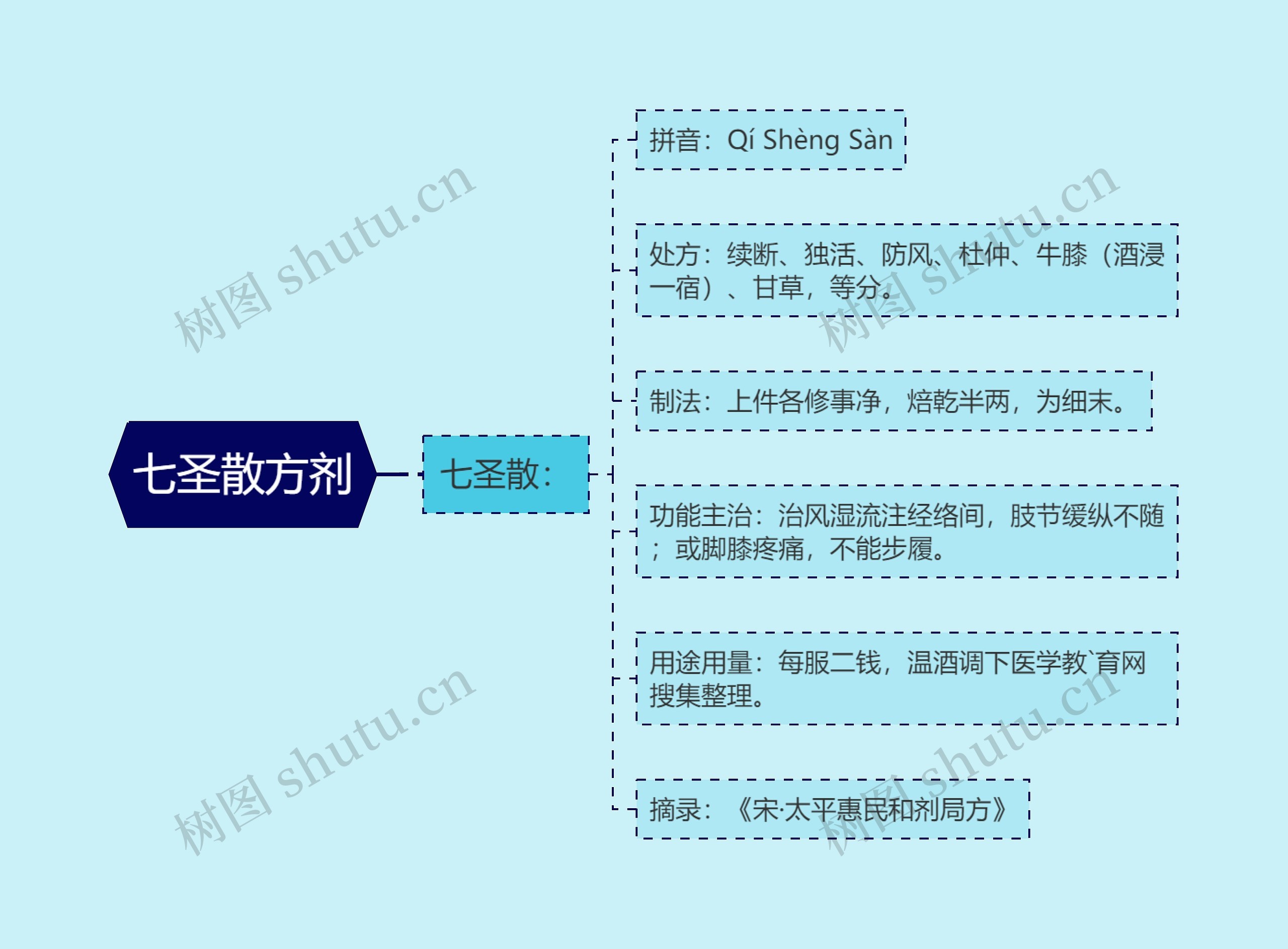 七圣散方剂思维导图