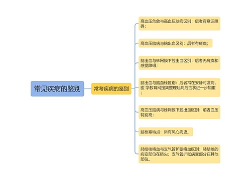 常见疾病的鉴别