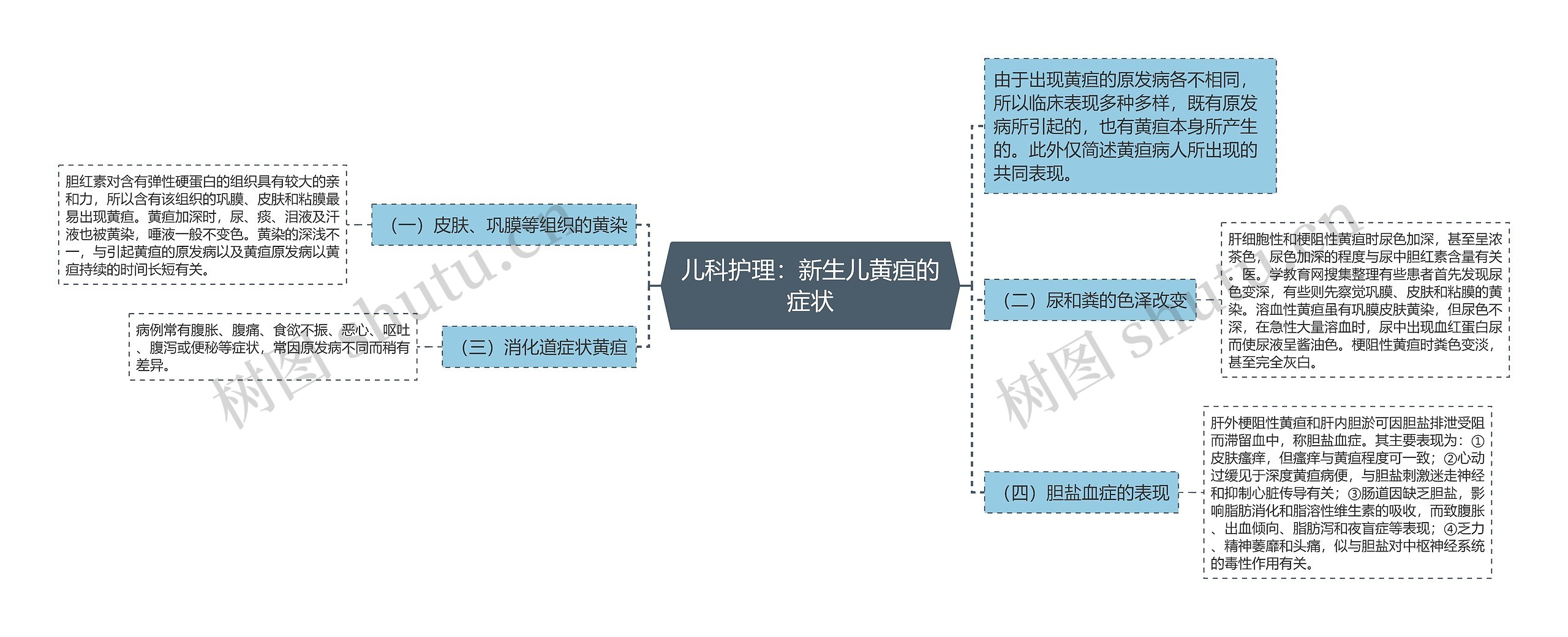 儿科护理：新生儿黄疸的症状思维导图