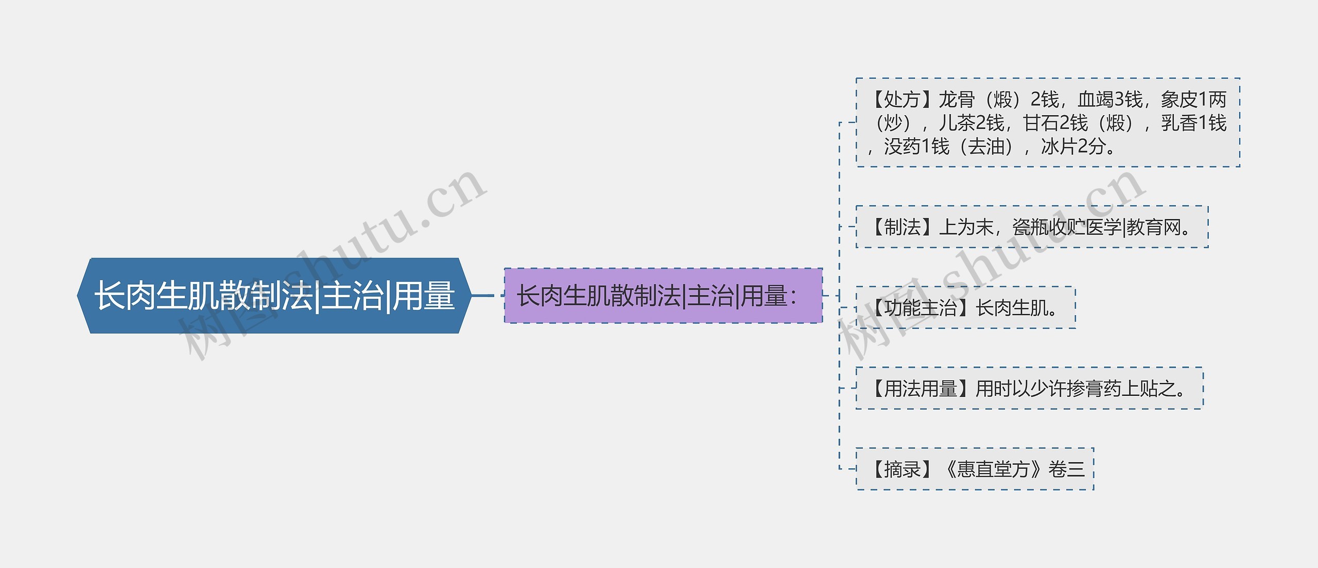 长肉生肌散制法|主治|用量思维导图