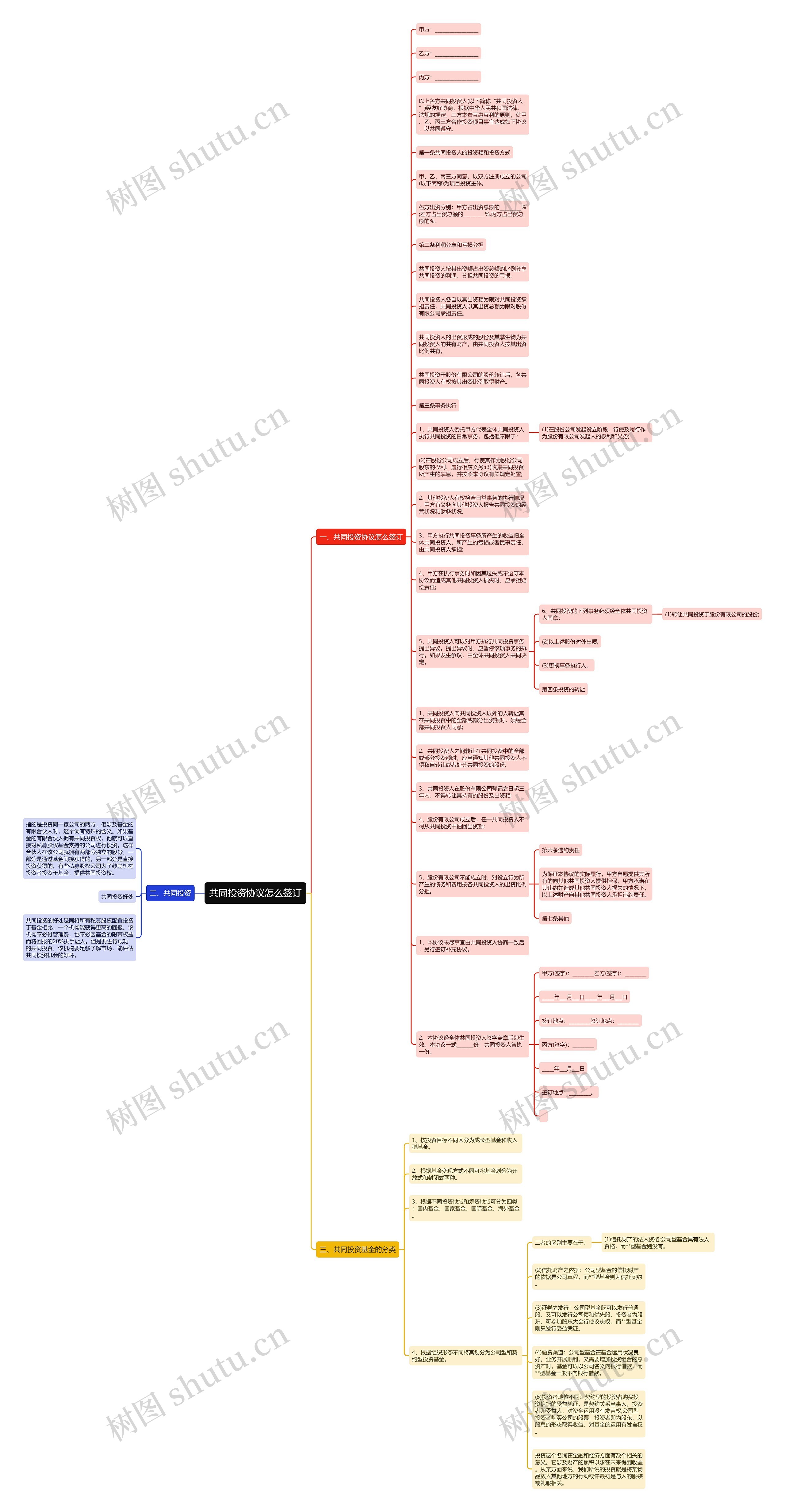 共同投资协议怎么签订思维导图