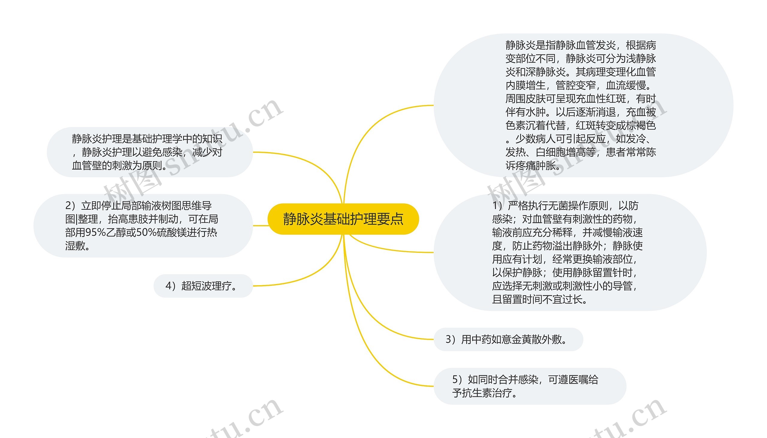 静脉炎基础护理要点