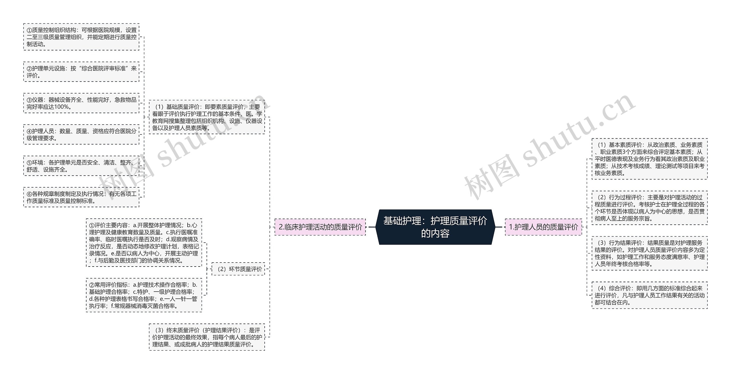 基础护理：护理质量评价的内容